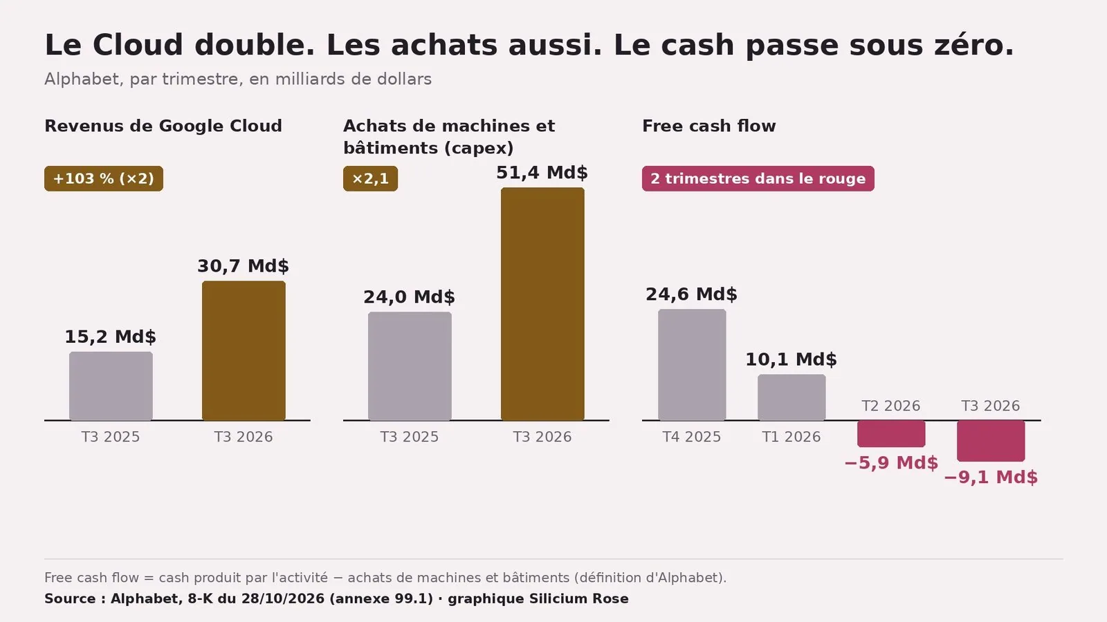 Graphique en trois panneaux, titré « Le Cloud double. Les achats aussi. Le cash passe sous zéro. » À gauche, revenus de Google Cloud : 15,2 Md$ au T3 2025 en gris, 30,7 Md$ au T3 2026 en doré, badge « +103 % (×2) ». Au centre, achats de machines et bâtiments (capex) : 24,0 Md$ puis 51,4 Md$, badge « ×2,1 ». À droite, free cash flow des quatre derniers trimestres : 24,6 Md$ (T4 2025) et 10,1 Md$ (T1 2026) en gris au-dessus de zéro, puis −5,9 Md$ (T2 2026) et −9,1 Md$ (T3 2026) en rose sous la ligne du zéro, badge « 2 trimestres dans le rouge ». En bas : définition du free cash flow et « Source : Alphabet, 8-K du 28/10/2026 (annexe 99.1) ».