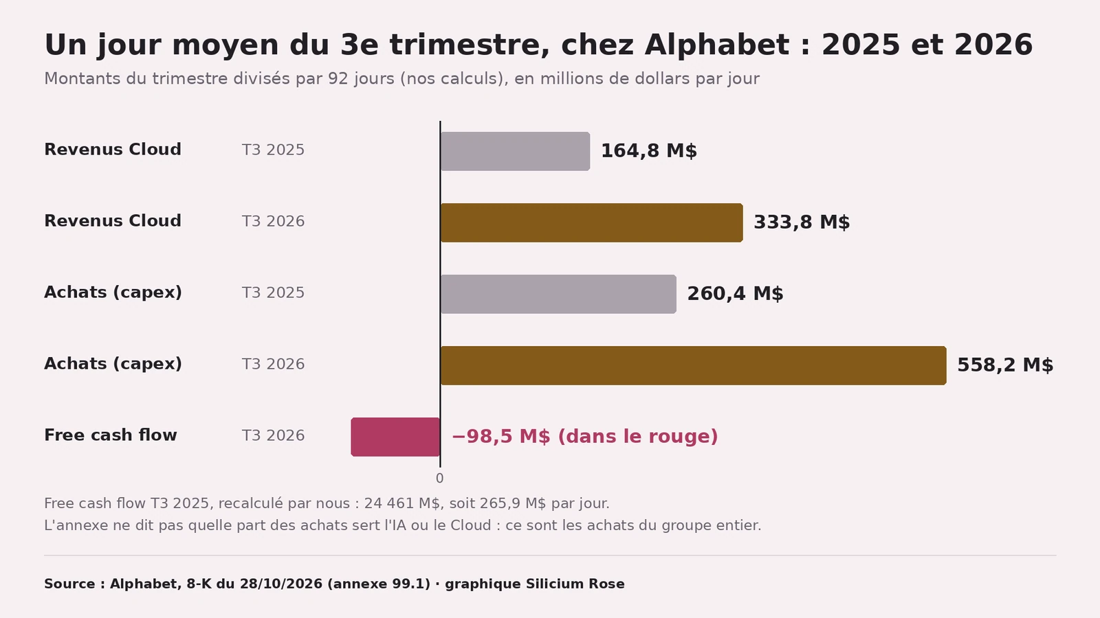 Graphique en barres horizontales, titré « Un jour moyen du 3e trimestre, chez Alphabet : 2025 et 2026 ». Revenus Cloud : 164,8 M$ par jour au T3 2025 en gris, 333,8 M$ au T3 2026 en doré. Achats (capex) : 260,4 M$ au T3 2025, 558,2 M$ au T3 2026, la plus longue barre. Free cash flow T3 2026 : barre rose à gauche de la ligne du zéro, « −98,5 M$ (dans le rouge) ». Sous le graphique : free cash flow T3 2025 recalculé, 24 461 M$, soit 265,9 M$ par jour ; l'annexe ne dit pas quelle part des achats sert l'IA ou le Cloud.
