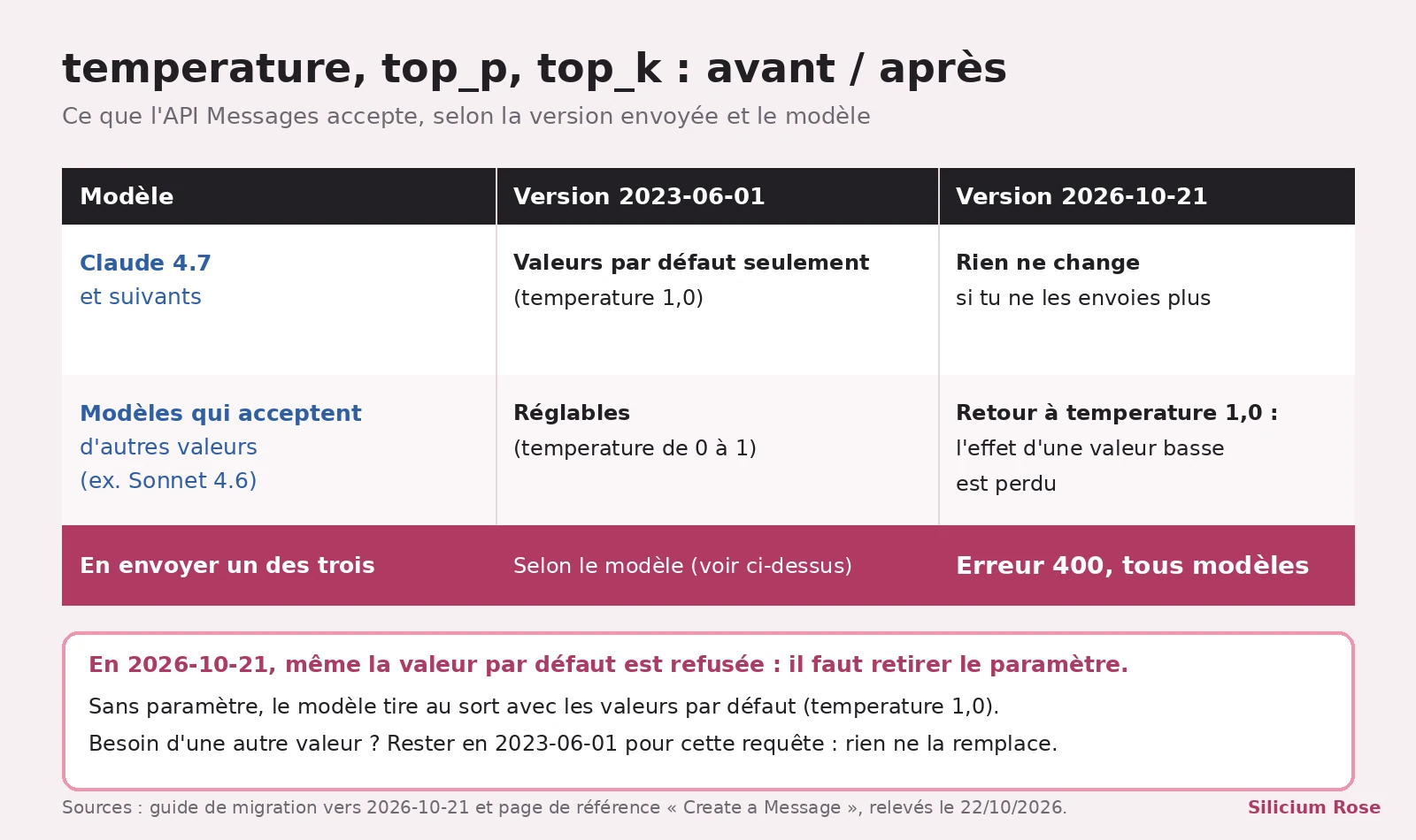 Tableau avant/après : en version 2023-06-01, Claude 4.7 et suivants n'acceptent que les valeurs par défaut (temperature 1,0), les modèles comme Sonnet 4.6 sont réglables (temperature de 0 à 1) ; en version 2026-10-21, envoyer un des trois paramètres donne une erreur 400 sur tous les modèles, et les modèles comme Sonnet 4.6 reviennent à temperature 1,0
