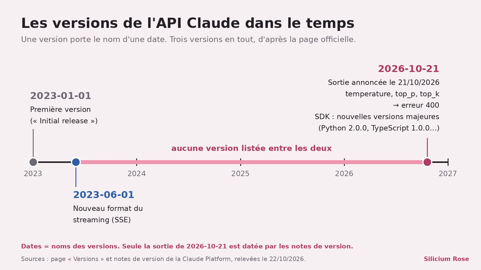 Frise chronologique de 2023 à 2027 : 2023-01-01, première version ; 2023-06-01, nouveau format du streaming ; un long trait rose « aucune version listée entre les deux » ; 2026-10-21, sortie annoncée le 21/10/2026, temperature, top_p et top_k renvoient une erreur 400, nouvelles versions majeures des SDK