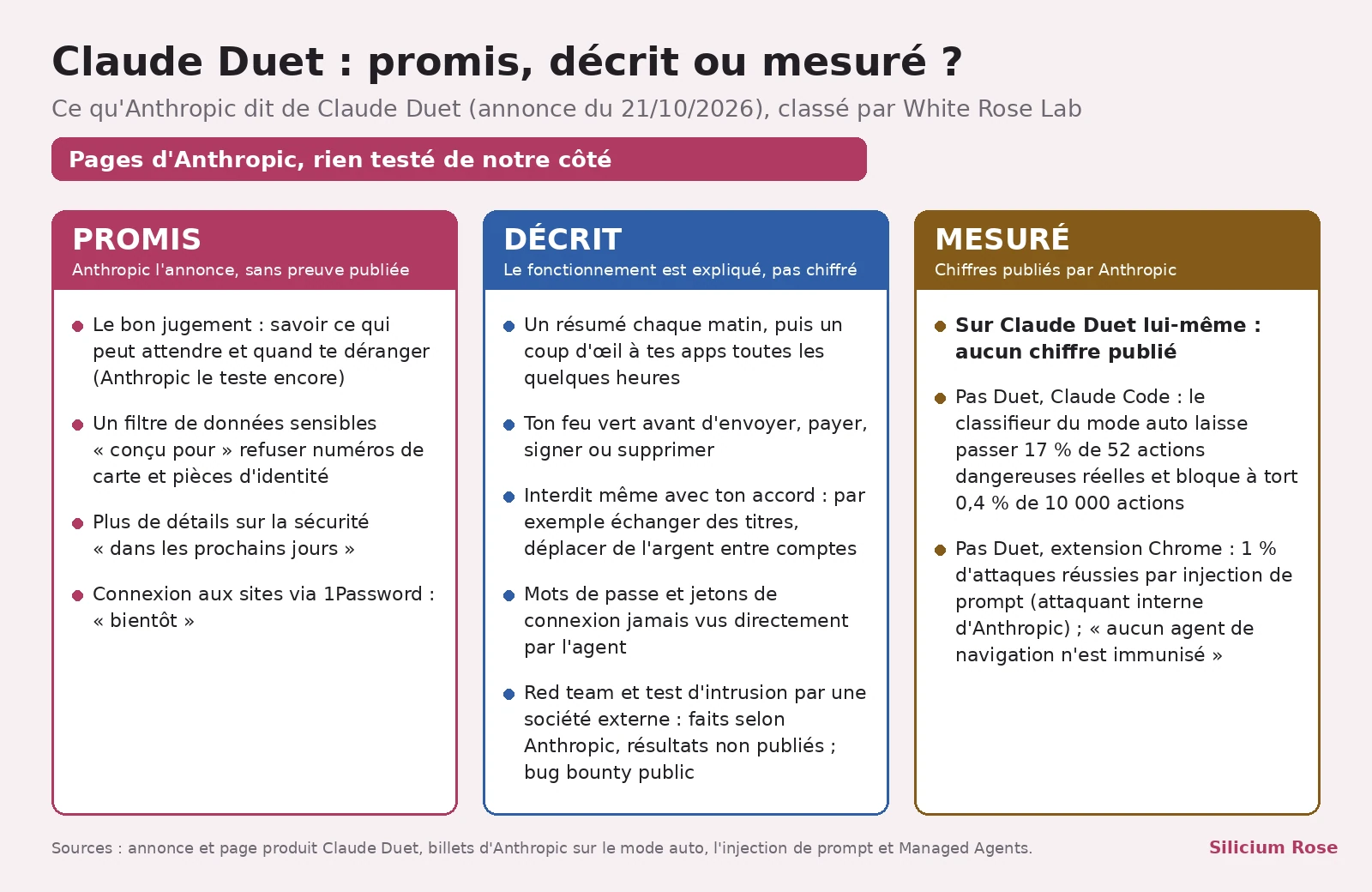 Tableau en trois colonnes. Promis : le bon jugement (Anthropic le teste encore), un filtre de données sensibles « conçu pour » refuser numéros de carte et pièces d'identité, plus de détails sécurité « dans les prochains jours », connexion via 1Password « bientôt ». Décrit : résumé du matin et coup d'œil aux apps toutes les quelques heures, feu vert avant d'envoyer, payer, signer ou supprimer, interdits même avec accord, mots de passe et jetons jamais vus directement par l'agent, red team et test d'intrusion faits selon Anthropic sans résultats publiés, bug bounty public. Mesuré : sur Claude Duet, aucun chiffre publié ; pas Duet mais Claude Code, le mode auto laisse passer 17 % de 52 actions dangereuses et bloque à tort 0,4 % de 10 000 actions ; pas Duet mais l'extension Chrome, 1 % d'attaques réussies par injection de prompt face à l'attaquant interne d'Anthropic