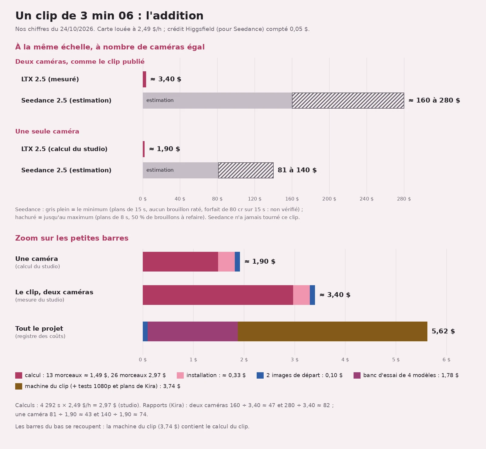 Graphique en barres sur fond rose pâle, titré « Un clip de 3 min 06 : l'addition ». En haut, à la même échelle de 0 à 280 $ et à nombre de caméras égal. Deux caméras, comme le clip publié : LTX 2.5 mesuré, environ 3,40 $, une barre minuscule ; Seedance 2.5, estimation, une barre grise jusqu'à 160 $ prolongée de hachures jusqu'à 280 $. Une seule caméra : LTX 2.5, calcul du studio, environ 1,90 $, une barre minuscule ; Seedance 2.5, estimation, grise jusqu'à 81 $, hachurée jusqu'à 140 $. Une note explique : gris plein, le minimum (plans de 15 s, aucun brouillon raté, forfait non vérifié) ; hachuré, jusqu'au maximum (plans de 8 s, 50 % de brouillons à refaire). En bas, un zoom de 0 à 6 $ : une caméra, environ 1,90 $ (calcul d'environ 1,49 $, installation, images) ; le clip à deux caméras, environ 3,40 $ (calcul des 26 morceaux 2,97 $, installation environ 0,33 $, deux images de départ 0,10 $) ; le projet entier, 5,62 $ (images 0,10 $, banc d'essai de 4 modèles 1,78 $, machine du clip avec tests 1080p et plans de Kira 3,74 $). Une note précise que les barres du bas se recoupent.