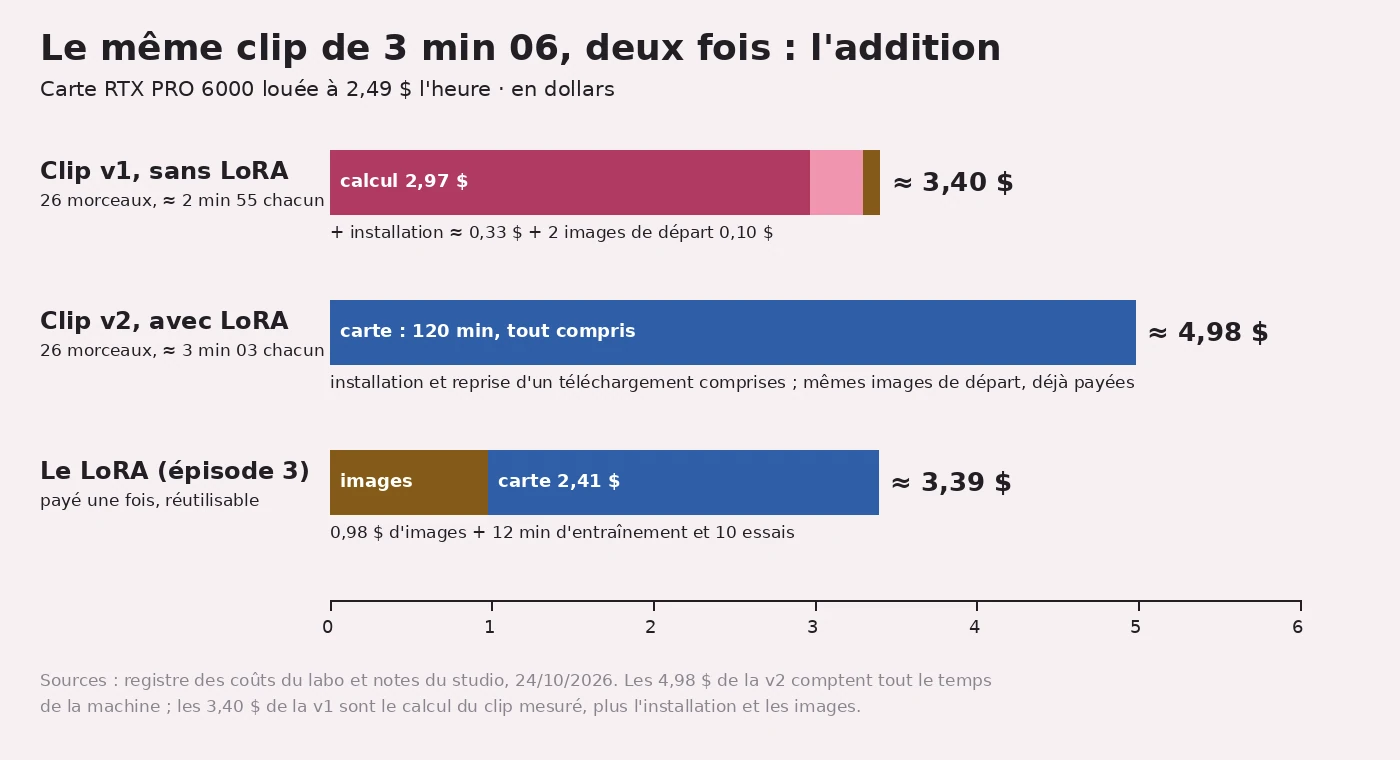 Graphique en barres sur fond rose pâle, titré « Le même clip de 3 min 06, deux fois : l'addition ». Clip v1, sans LoRA : environ 3,40 $ (calcul 2,97 $, installation environ 0,33 $, images 0,10 $). Clip v2, avec LoRA : environ 4,98 $, une seule barre bleue « carte : 120 min, tout compris ». Le LoRA de l'épisode 3 : 3,39 $ (0,98 $ d'images, 2,41 $ de carte), « payé une fois, réutilisable ». Échelle de 0 à 6 $.