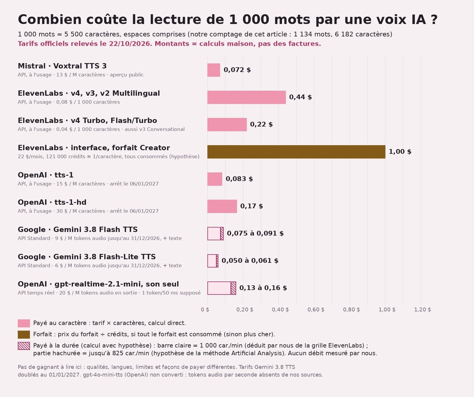 Graphique en barres horizontales sur fond rose pâle, titré « Combien coûte la lecture de 1 000 mots par une voix IA ? ». Sous-titre : 1 000 mots ≈ 5 500 caractères, espaces comprises (notre comptage de cet article : 1 134 mots, 6 182 caractères) ; en rose foncé : « Tarifs officiels relevés le 22/10/2026. Montants = calculs maison, pas des factures. » Barres roses pleines (payé au caractère) : Mistral Voxtral TTS 3, API, 13 $ par million de caractères, aperçu public, 0,072 $ ; ElevenLabs v4, v3, v2 Multilingual, 0,08 $ les 1 000 caractères, 0,44 $ ; ElevenLabs v4 Turbo, Flash/Turbo, aussi v3 Conversational, 0,04 $, 0,22 $ ; OpenAI tts-1, 15 $ par million, arrêt le 06/01/2027, 0,083 $ ; OpenAI tts-1-hd, 30 $ par million, arrêt le 06/01/2027, 0,17 $. Barre dorée (forfait) : ElevenLabs interface, forfait Creator 22 $ par mois, 121 000 crédits, environ 1 par caractère, tous consommés (hypothèse), 1,00 $. Barres claires prolongées d'une partie hachurée (payé à la durée, fourchette selon le débit supposé) : Google Gemini 3.8 Flash TTS, 9 $ par million de tokens audio jusqu'au 31/12/2026, plus le texte, 0,075 à 0,091 $ ; Gemini 3.8 Flash-Lite TTS, 6 $, 0,050 à 0,061 $ ; OpenAI gpt-realtime-2.1-mini, API temps réel, 20 $ par million de tokens audio en sortie, son seul, 1 token par 50 ms supposé, 0,13 à 0,16 $. Légende : barre claire = 1 000 caractères par minute (déduit par nous de la grille ElevenLabs), partie hachurée = jusqu'à 825 caractères par minute (hypothèse de la méthode Artificial Analysis), aucun débit mesuré par nous. En bas : pas de gagnant à lire ici, qualités, langues, limites et façons de payer différentes ; tarifs Gemini 3.8 TTS doublés au 01/01/2027 ; gpt-4o-mini-tts non converti.