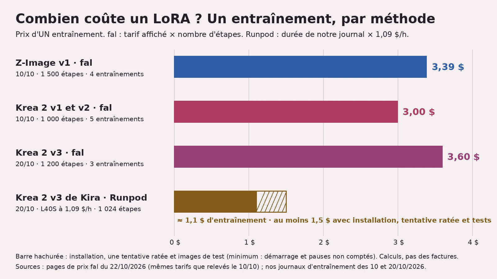 Graphique en barres horizontales sur fond rose pâle, titré « Combien coûte un LoRA ? Un entraînement, par méthode ». Barre bleue « Z-Image v1 · fal, 10/10, 1 500 étapes, 4 entraînements » : 3,39 $. Barre rose foncé « Krea 2 v1 et v2 · fal, 10/10, 1 000 étapes, 5 entraînements » : 3,00 $. Barre prune « Krea 2 v3 · fal, 20/10, 1 200 étapes, 3 entraînements » : 3,60 $. Barre dorée « Krea 2 v3 de Kira · Runpod, 20/10, L40S à 1,09 $/h, 1 024 étapes » : environ 1,1 $ d'entraînement, prolongée d'une partie hachurée jusqu'à au moins 1,5 $ avec installation, tentative ratée et tests. Axe de 0 à 4 $. Notes en bas : minimum, démarrage et pauses non comptés ; calculs, pas des factures.