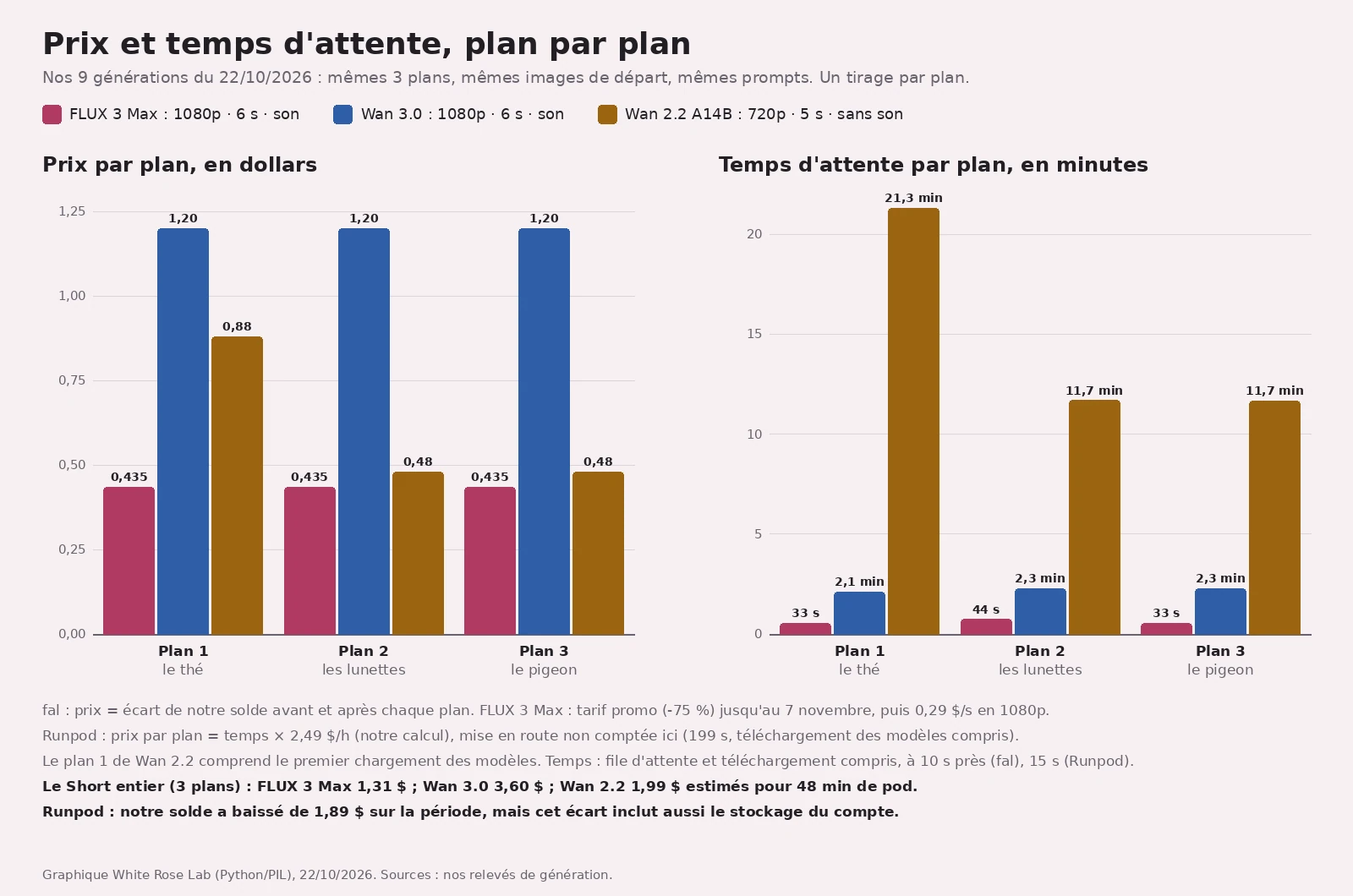 Graphique en barres sur fond rose pâle, titré « Prix et temps d'attente, plan par plan », deux panneaux. À gauche, prix par plan en dollars : FLUX 3 Max 0,435 pour chaque plan, Wan 3.0 1,20 pour chaque plan, Wan 2.2 0,88 au plan 1 puis 0,48 aux plans 2 et 3. À droite, temps d'attente par plan en minutes : FLUX 33 s, 44 s, 33 s ; Wan 3.0 2,1, 2,3 et 2,3 min ; Wan 2.2 21,3, 11,7 et 11,7 min. En bas, le Short entier : FLUX 1,31 $, Wan 3.0 3,60 $, Wan 2.2 1,99 $ estimés pour 48 min de pod ; dessous, l'écart de 1,89 $ sur notre solde Runpod, qui inclut aussi le stockage du compte.