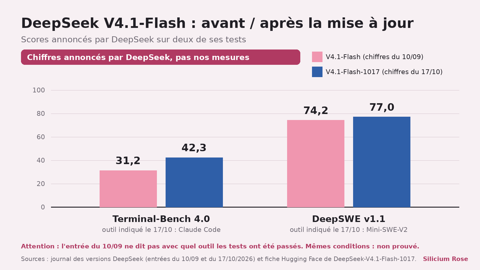 Graphique en barres : sur Terminal-Bench 4.0, DeepSeek annonce 31,2 pour V4.1-Flash (chiffres publiés le 10/09) et 42,3 pour V4.1-Flash-1017 (chiffres publiés le 17/10) ; sur DeepSWE v1.1, 74,2 puis 77,0. Bandeau : « Chiffres annoncés par DeepSeek, pas nos mesures ». Note en bas : outil de test précisé pour le 17/10, pas pour le 10/09 ; mêmes conditions non prouvées