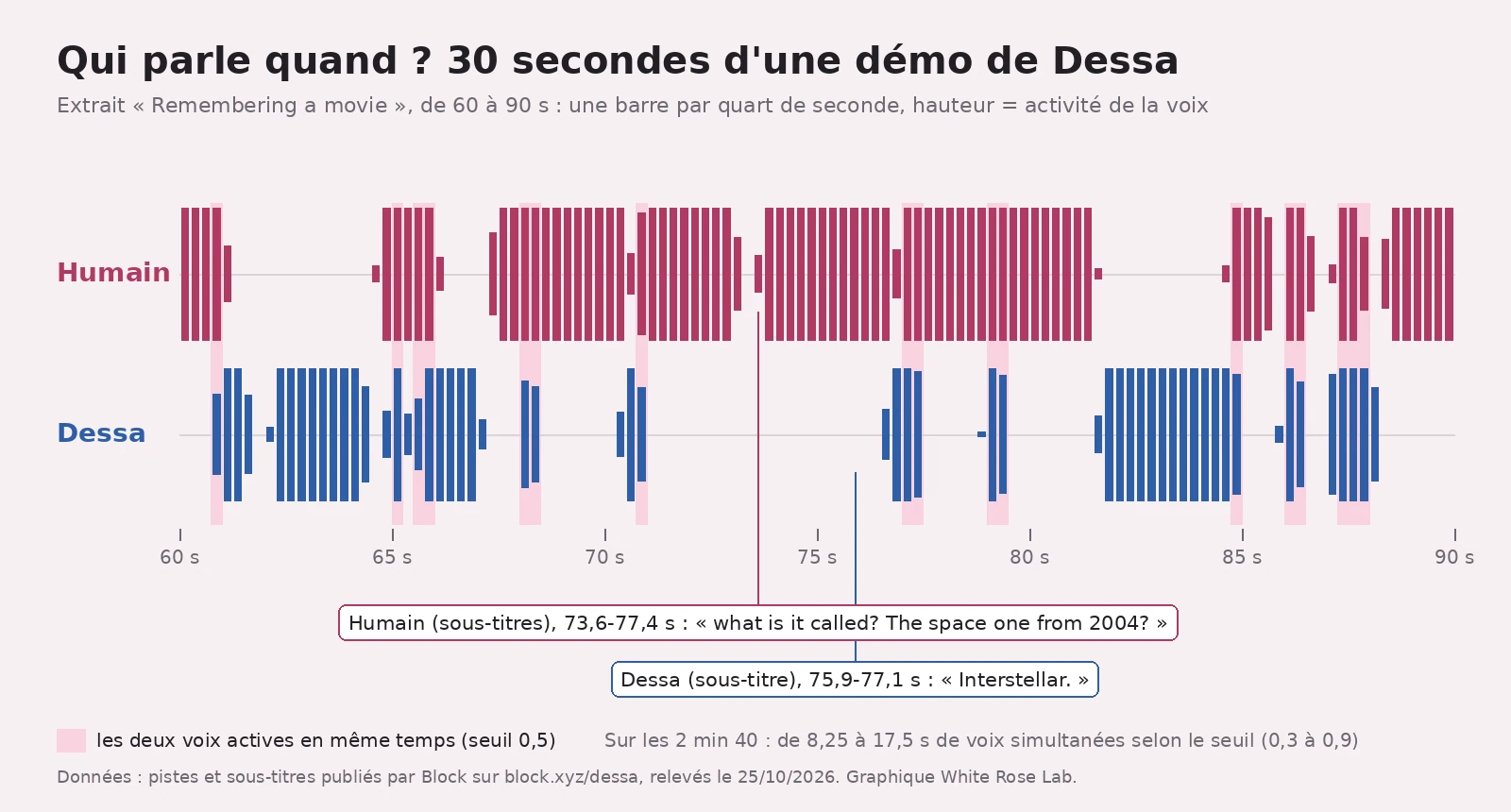 Graphique en deux lignes, Humain en rose et Dessa en bleu, de 60 à 90 secondes de l'extrait « Remembering a movie » : des barres montrent quand chaque voix est active, des bandes roses pâles marquent les moments où les deux parlent en même temps. Deux bulles, d'après les sous-titres de Block : l'humain demande « what is it called? The space one from 2004? » de 73,6 à 77,4 s, Dessa répond « Interstellar. » de 75,9 à 77,1 s