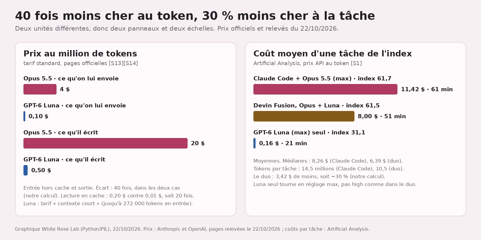 Graphique en deux panneaux. À gauche, prix au million de tokens : Opus 5.5, 4 $ en entrée et 20 $ en sortie ; GPT-6 Luna, 0,10 $ et 0,50 $ ; note : écart de 40 fois, lecture en cache 0,20 $ contre 0,01 $, soit 20 fois. À droite, coût moyen d'une tâche de l'index : Claude Code + Opus 5.5 (max), index 61,7, 11,42 $ et 61 min ; Devin Fusion Opus + Luna, index 61,5, 8,00 $ et 51 min ; GPT-6 Luna (max) seul, index 31,1, 0,16 $ et 21 min ; notes : médianes 8,26 $ et 6,39 $, tokens par tâche 14,5 et 10,5 millions, −30 % pour le duo selon notre calcul