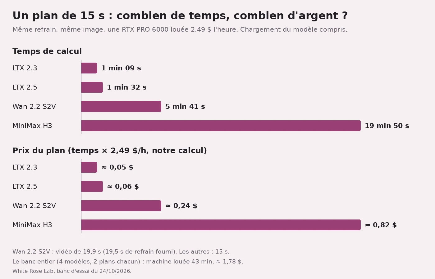 Graphique en deux panneaux sur fond rose pâle, titré « Un plan de 15 s : combien de temps, combien d'argent ? ». Barres horizontales prune, du plus rapide au plus lent. Temps de calcul : LTX 2.3, 1 min 09 s ; LTX 2.5, 1 min 32 s ; Wan 2.2 S2V, 5 min 41 s ; MiniMax H3, 19 min 50 s. Prix du plan : environ 0,05 $, 0,06 $, 0,24 $ et 0,82 $. En bas : Wan 2.2 S2V a rendu 19,9 s de vidéo ; le banc entier, machine louée 43 min, environ 1,78 $.