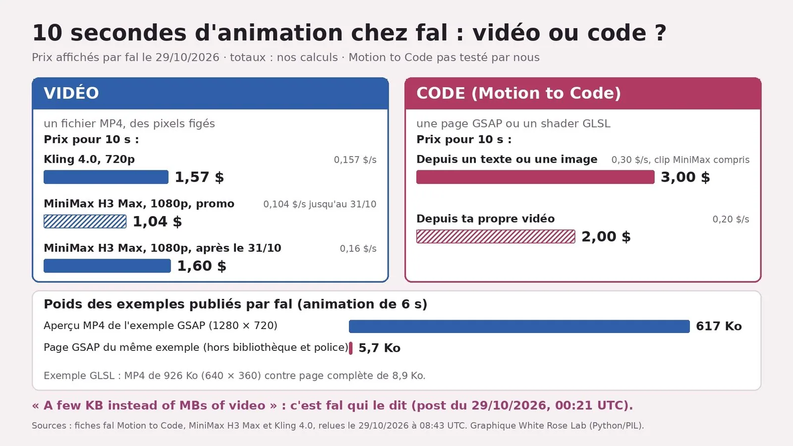 Schéma en deux cartes, titré « 10 secondes d'animation chez fal : vidéo ou code ? ». Carte bleue « Vidéo » : Kling 4.0 en 720p 1,57 $ ; MiniMax H3 Max en 1080p 1,04 $ en promo (barre hachurée), 1,60 $ après le 31/10. Carte rose « Code (Motion to Code) » : depuis un texte ou une image 3,00 $ ; depuis ta propre vidéo 2,00 $ (barre hachurée). En dessous, poids des exemples de fal pour 6 s : aperçu MP4 de l'exemple GSAP 617 Ko, page GSAP du même exemple 5,7 Ko (hors bibliothèque et police) ; exemple GLSL : MP4 de 926 Ko contre page de 8,9 Ko. Ligne finale : « A few KB instead of MBs of video » attribué à fal.