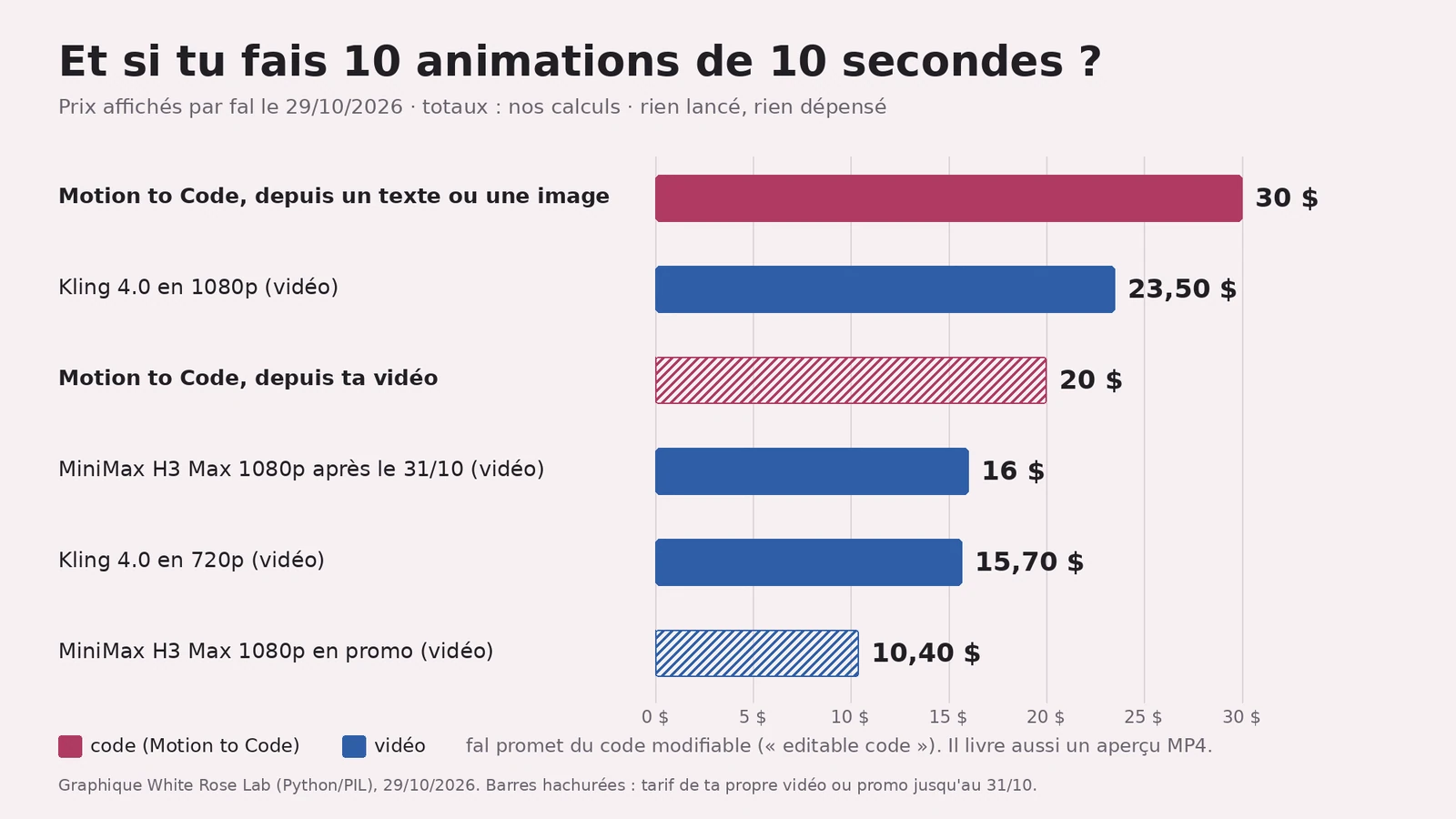 Graphique en barres horizontales, titré « Et si tu fais 10 animations de 10 secondes ? ». Motion to Code depuis un texte ou une image : 30 $ (rose). Kling 4.0 en 1080p : 23,50 $ (bleu). Motion to Code depuis ta vidéo : 20 $ (rose hachuré). MiniMax H3 Max 1080p après le 31/10 : 16 $. Kling 4.0 en 720p : 15,70 $. MiniMax H3 Max 1080p en promo : 10,40 $ (bleu hachuré).