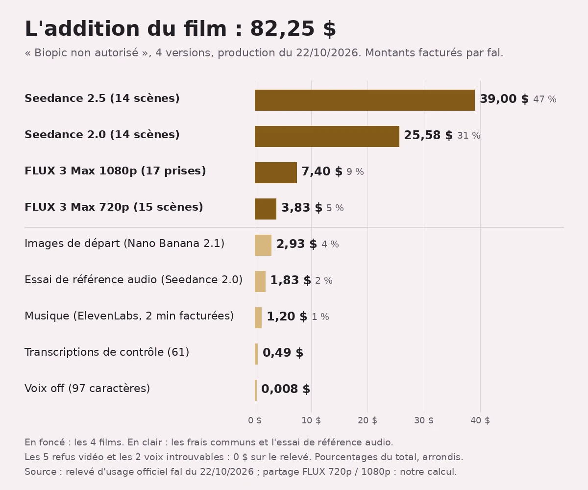 Graphique en barres horizontales sur fond rose pâle, titré « L'addition du film : 82,25 $ ». Quatre barres dorées foncées pour les films : Seedance 2.5 (14 scènes) 39,00 $, 47 % ; Seedance 2.0 (14 scènes) 25,58 $, 31 % ; FLUX 3 Max 1080p (17 prises) 7,40 $, 9 % ; FLUX 3 Max 720p (15 scènes) 3,83 $, 5 %. Sous un trait, cinq barres dorées claires : images de départ (Nano Banana 2.1) 2,93 $, 4 % ; essai de référence audio (Seedance 2.0) 1,83 $, 2 % ; musique (ElevenLabs, 2 min facturées) 1,20 $, 1 % ; transcriptions de contrôle (61) 0,49 $ ; voix off (97 caractères) 0,008 $.