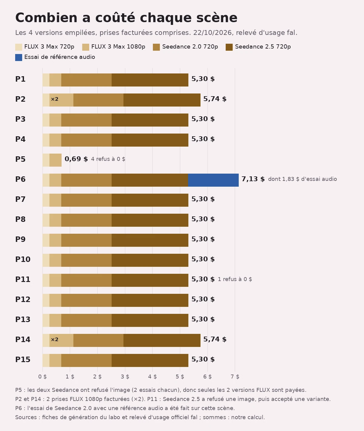 Graphique en barres empilées horizontales sur fond rose pâle, titré « Combien a coûté chaque scène », une ligne par scène, de P1 à P15, quatre tons de doré du plus clair au plus foncé : FLUX 3 Max 720p, FLUX 3 Max 1080p, Seedance 2.0 720p, Seedance 2.5 720p. La plupart des scènes valent 5,30 $. P2 et P14 valent 5,74 $, avec la mention « ×2 » sur le segment FLUX 1080p. P5 n'a que les deux segments FLUX, 0,69 $, « 4 refus à 0 $ ». P6 a un segment bleu en plus pour l'essai de référence audio : 7,13 $, « dont 1,83 $ d'essai audio ». P11 : 5,30 $, « 1 refus à 0 $ ».