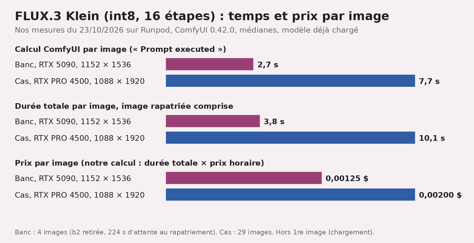 Graphique en barres, FLUX.3 Klein int8, 16 étapes, médianes, modèle déjà chargé. Calcul ComfyUI par image : banc sur RTX 5090 en 1152 × 1536, 2,7 s ; cas sur RTX PRO 4500 en 1088 × 1920, 7,7 s. Durée totale par image, image rapatriée comprise : 3,8 s et 10,1 s. Prix par image : 0,00125 $ et 0,00200 $.