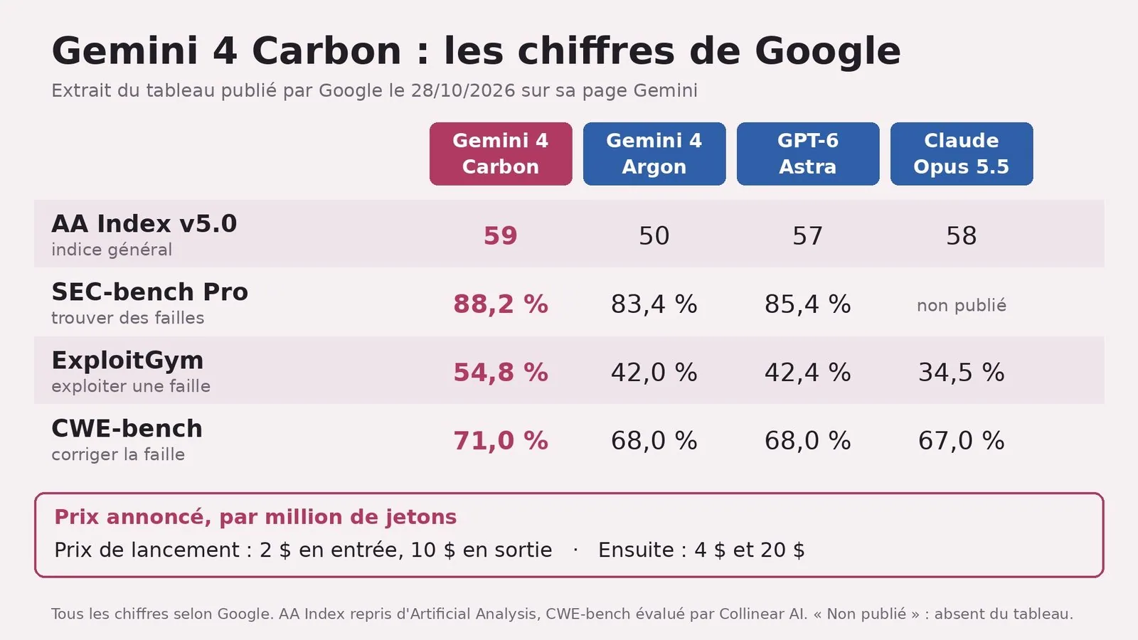 Tableau « Gemini 4 Carbon : les chiffres de Google ». Extrait du tableau publié par Google le 28/10/2026. AA Index v5.0 (indice général) : Carbon 59, Argon 50, GPT-6 Astra 57, Claude Opus 5.5 58. SEC-bench Pro (trouver des failles) : Carbon 88,2 %, Argon 83,4 %, GPT-6 Astra 85,4 %, Claude Opus 5.5 non publié. ExploitGym (exploiter une faille) : Carbon 54,8 %, Argon 42,0 %, GPT-6 Astra 42,4 %, Claude Opus 5.5 34,5 %. CWE-bench (corriger la faille) : Carbon 71,0 %, Argon 68,0 %, GPT-6 Astra 68,0 %, Claude Opus 5.5 67,0 %. Encadré prix par million de jetons : 2 $ en entrée et 10 $ en sortie au lancement, ensuite 4 $ et 20 $. Mention : tous les chiffres selon Google ; AA Index repris d'Artificial Analysis, CWE-bench évalué par Collinear AI.