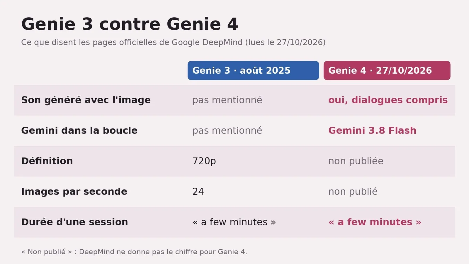 Genie 3 contre Genie 4 : ce que disent les pages officielles de Google DeepMind. Son généré avec l'image : pas mentionné pour Genie 3, oui pour Genie 4, dialogues compris. Gemini dans la boucle : pas mentionné pour Genie 3, Gemini 3.8 Flash pour Genie 4. Définition : 720p pour Genie 3, non publiée pour Genie 4. Images par seconde : 24 pour Genie 3, non publié pour Genie 4. Durée d'une session : « a few minutes » pour les deux.