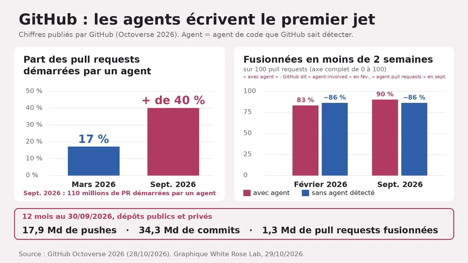 Graphique en deux panneaux sur fond rose pâle. À gauche, « Part des pull requests démarrées par un agent » : une barre bleue à 17 % pour mars 2026 et une barre rose foncé marquée « + de 40 % » pour septembre 2026, sur un axe de 0 à 50 % ; en dessous, « Sept. 2026 : 110 millions de PR démarrées par un agent ». À droite, « Fusionnées en moins de 2 semaines », sur un axe de 0 à 100 : en février 2026, 83 % pour les pull requests avec agent contre environ 86 % sans agent détecté ; en septembre 2026, 90 % contre environ 86 % ; une note précise que GitHub dit « agent-involved » en février et « agent pull requests » en septembre. En bas, un bandeau : sur 12 mois au 30/09/2026, dépôts publics et privés, 17,9 milliards de pushes, 34,3 milliards de commits, 1,3 milliard de pull requests fusionnées. Mention « Source : GitHub Octoverse 2026 (28/10/2026) ».