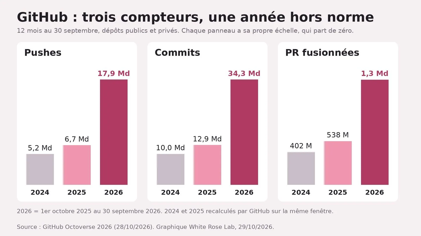 Trois panneaux de barres, un par compteur, chacun avec sa propre échelle partant de zéro. Pushes : 5,2 milliards en 2024, 6,7 milliards en 2025, 17,9 milliards en 2026. Commits : 10,0, 12,9 puis 34,3 milliards. Pull requests fusionnées : 402 millions, 538 millions puis 1,3 milliard. La barre 2026 est en rose foncé dans chaque panneau. Note : 2026 = 1er octobre 2025 au 30 septembre 2026, 2024 et 2025 recalculés par GitHub sur la même fenêtre. Mention « Source : GitHub Octoverse 2026 (28/10/2026) ».