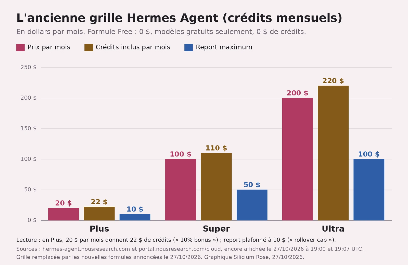 Graphique en barres groupées de l'ancienne grille Hermes Agent (prix par mois, crédits inclus par mois, report maximum) : Plus, 20 $ par mois, 22 $ de crédits, 10 $ de report maximum ; Super, 100 $, 110 $, 50 $ ; Ultra, 200 $, 220 $, 100 $. Sous-titre : formule Free à 0 $, modèles gratuits seulement, 0 $ de crédits