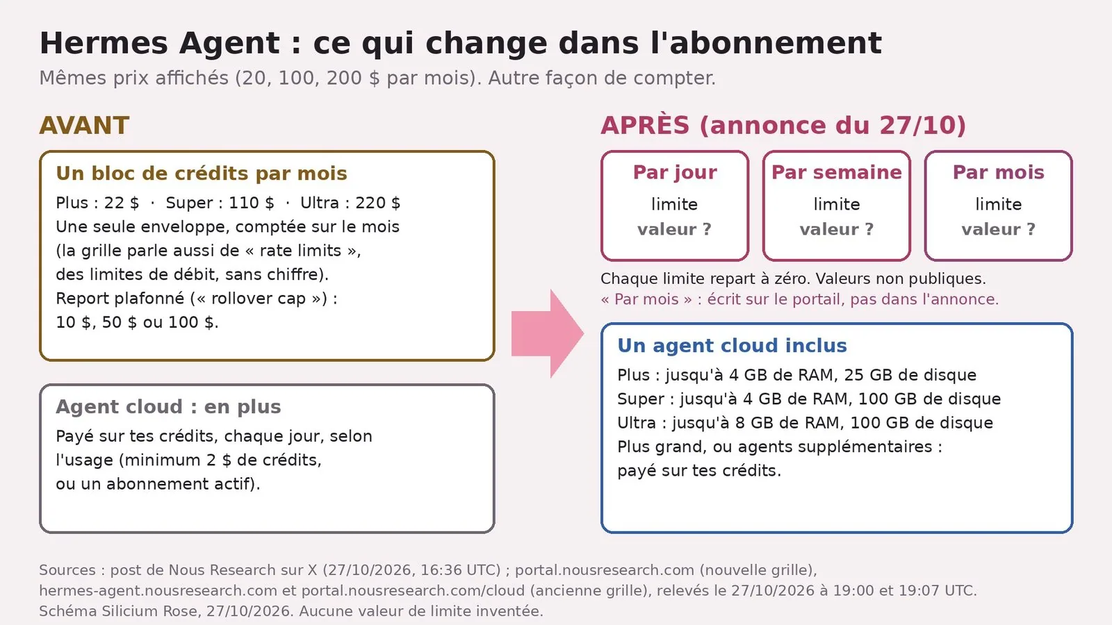 Schéma avant/après. À gauche, « Avant » : un bloc de crédits par mois (Plus 22 $, Super 110 $, Ultra 220 $), report plafonné (« rollover cap ») à 10, 50 ou 100 $, et un agent cloud payé en plus sur les crédits. À droite, « Après » : trois cases « Par jour », « Par semaine », « Par mois », chacune marquée « valeur ? », puis un agent cloud inclus (Plus jusqu'à 4 GB de RAM et 25 GB de disque, Super 4 GB et 100 GB, Ultra 8 GB et 100 GB), plus grand ou agents supplémentaires payés sur les crédits