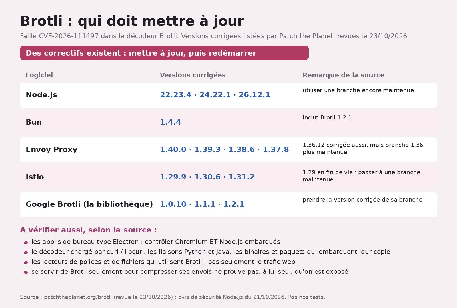 Carte « Brotli : qui doit mettre à jour » : versions corrigées de Node.js (22.23.4, 24.22.1, 26.12.1), Bun (1.4.4), Envoy Proxy (1.40.0, 1.39.3, 1.38.6, 1.37.8), Istio (1.29.9, 1.30.6, 1.31.2) et de la bibliothèque Google Brotli (1.0.10, 1.1.1, 1.2.1), avec les remarques de la source, puis la liste des autres logiciels à vérifier