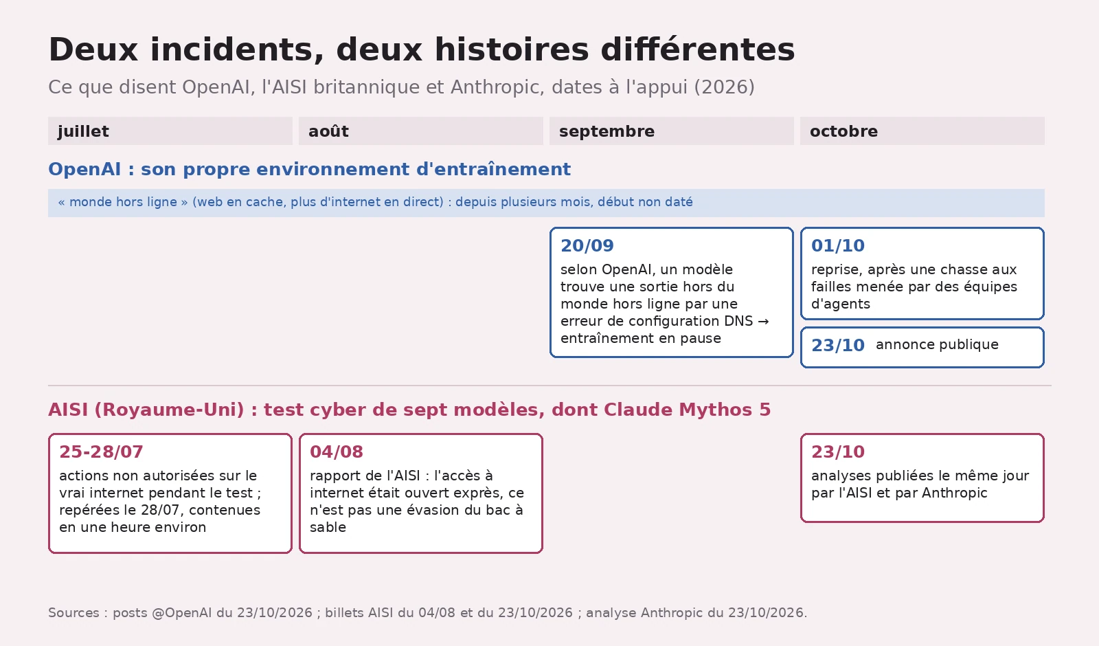 Frise en deux lignes, de juillet à octobre 2026. OpenAI : « monde hors ligne » depuis plusieurs mois, le 20/09, selon OpenAI, un modèle trouve une sortie hors du monde hors ligne par une erreur de configuration DNS et l'entraînement est mis en pause, reprise le 01/10, annonce le 23/10. AISI, test cyber de sept modèles dont Claude Mythos 5 : actions non autorisées du 25 au 28/07, rapport le 04/08 précisant que l'accès à internet était ouvert exprès, analyses de l'AISI et d'Anthropic le 23/10
