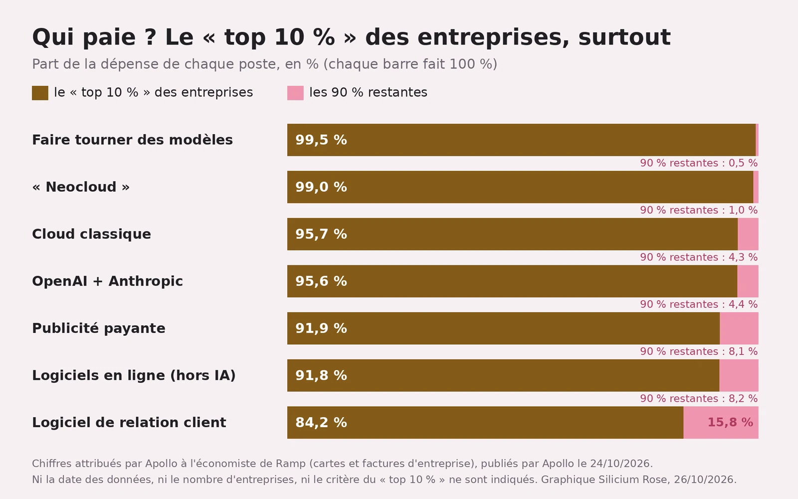 Graphique en barres empilées titré « Qui paie ? Le « top 10 % » des entreprises, surtout » : pour chaque poste de dépense, part payée par le « top 10 % » des entreprises et par les 90 % restantes. Faire tourner des modèles : 99,5 % contre 0,5 % ; « Neocloud » : 99,0 % contre 1,0 % ; cloud classique : 95,7 % contre 4,3 % ; OpenAI + Anthropic : 95,6 % contre 4,4 % ; publicité payante : 91,9 % contre 8,1 % ; logiciels en ligne hors IA : 91,8 % contre 8,2 % ; logiciel de relation client : 84,2 % contre 15,8 %