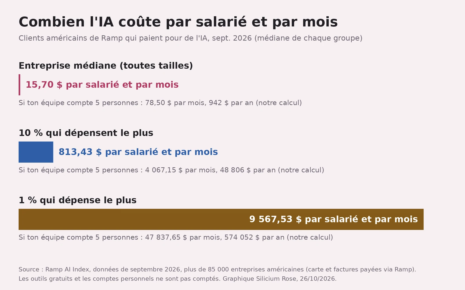 Graphique en barres horizontales : dépense d'IA par salarié et par mois chez les clients américains de Ramp qui paient pour de l'IA, septembre 2026, médiane de chaque groupe. Entreprise médiane (toutes tailles) : 15,70 $ (une équipe de 5 : 78,50 $ par mois, 942 $ par an). 10 % qui dépensent le plus : 813,43 $ (5 personnes : 4 067,15 $ par mois, 48 806 $ par an). 1 % qui dépense le plus : 9 567,53 $ (5 personnes : 47 837,65 $ par mois, 574 052 $ par an)