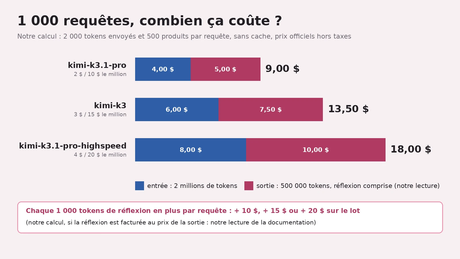 Graphique en barres empilées : coût de 1 000 requêtes de 2 000 tokens envoyés et 500 produits. kimi-k3.1-pro : 4,00 $ d'entrée et 5,00 $ de sortie, 9,00 $ ; kimi-k3 : 6,00 $ et 7,50 $, 13,50 $ ; kimi-k3.1-pro-highspeed : 8,00 $ et 10,00 $, 18,00 $. En bas : chaque 1 000 tokens de réflexion en plus par requête ajoute 10, 15 ou 20 $ au lot, si la réflexion est facturée au prix de la sortie (notre lecture)