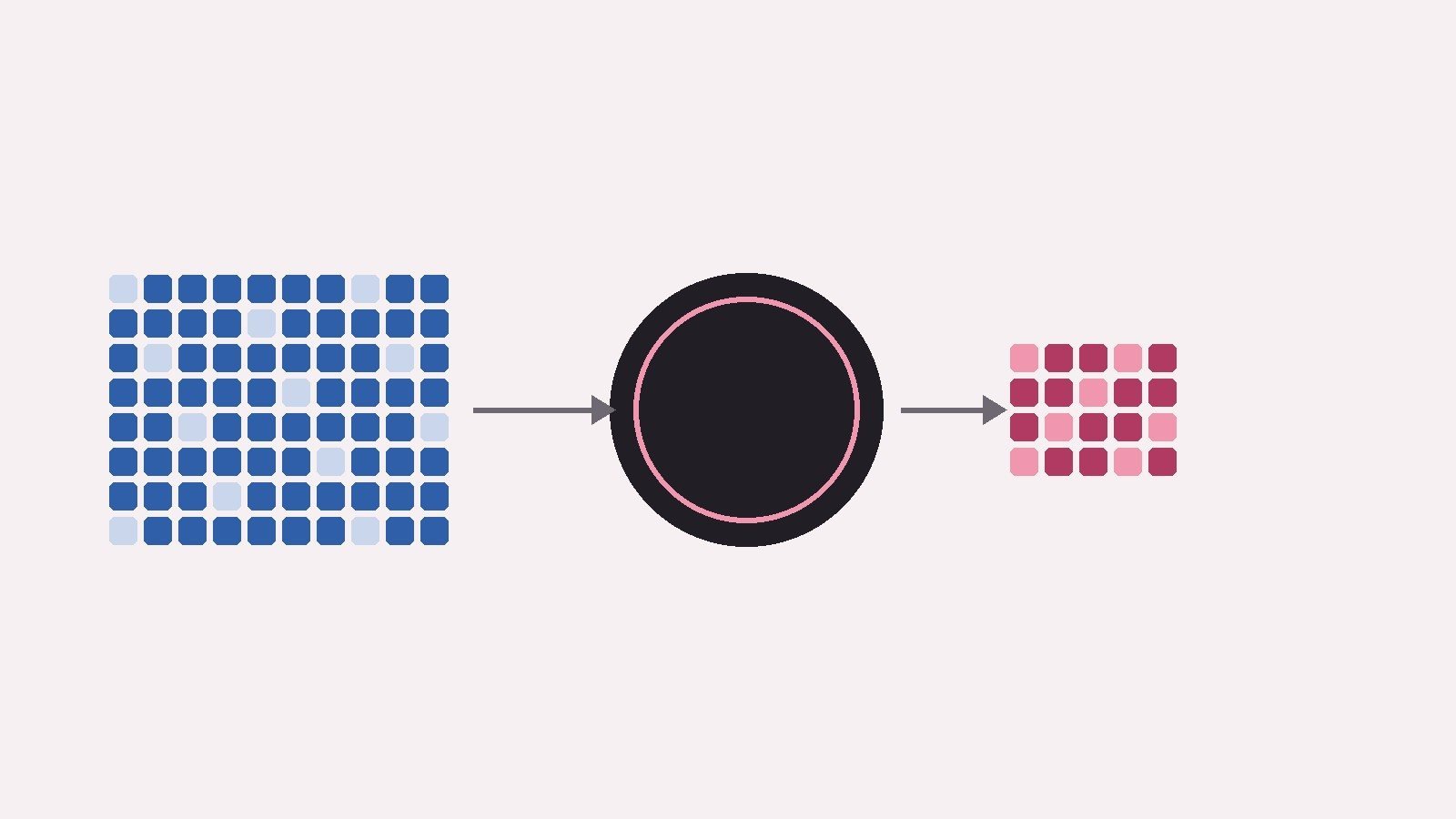 Illustration sans texte : à gauche, une grille de 80 petits carrés bleus ; une flèche vers un grand disque anthracite cerclé de rose ; une flèche vers une petite grille de 20 carrés roses à droite