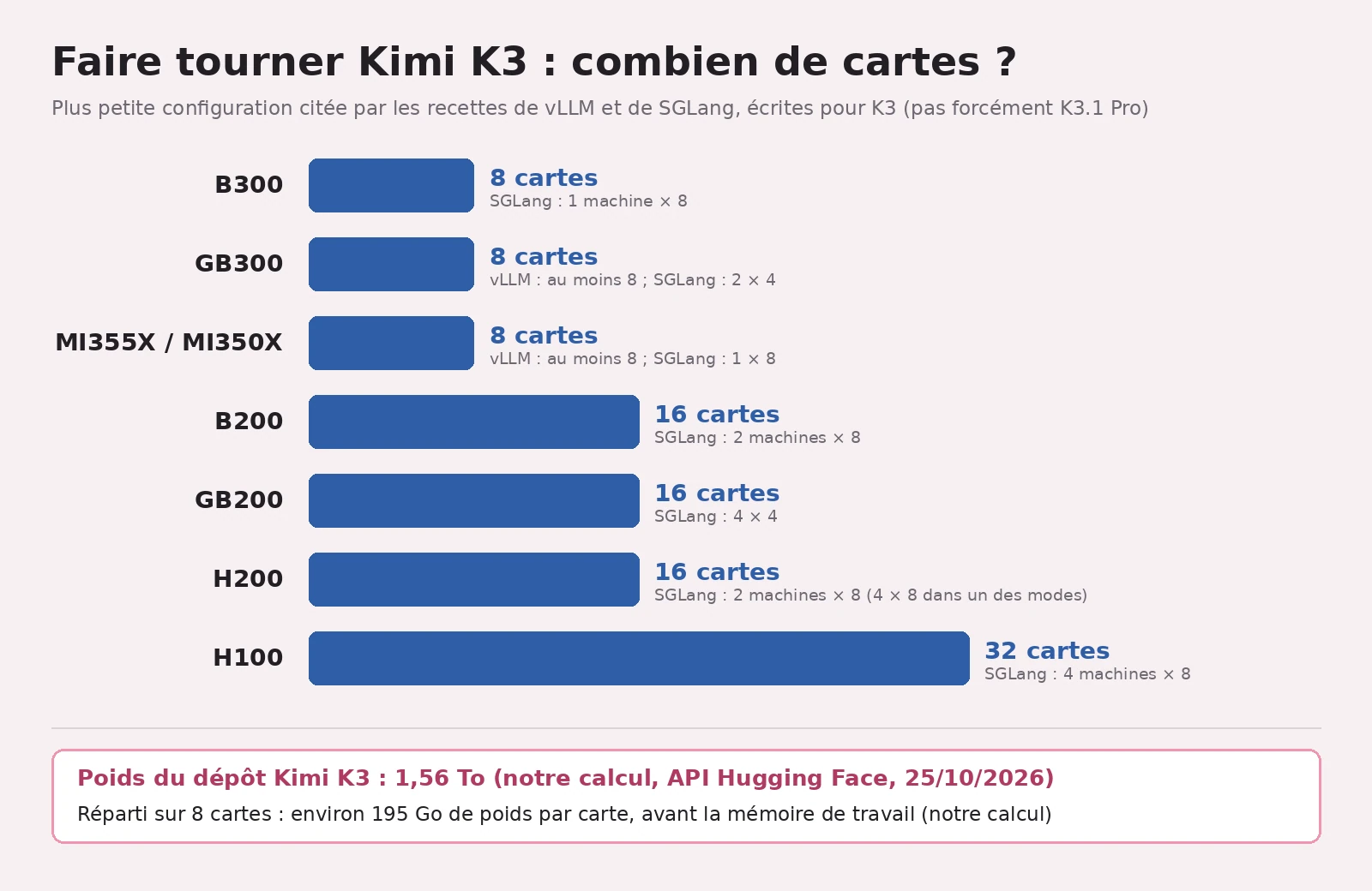 Graphique en barres : plus petite configuration de cartes citée pour Kimi K3 par les recettes de vLLM et SGLang. B300, GB300 et MI355X/MI350X : 8 cartes ; B200, GB200 et H200 : 16 cartes ; H100 : 32 cartes ; note pour H200 : 4 × 8 dans un des modes. Encadré : poids du dépôt K3, 1,56 To, environ 195 Go par carte sur 8 cartes