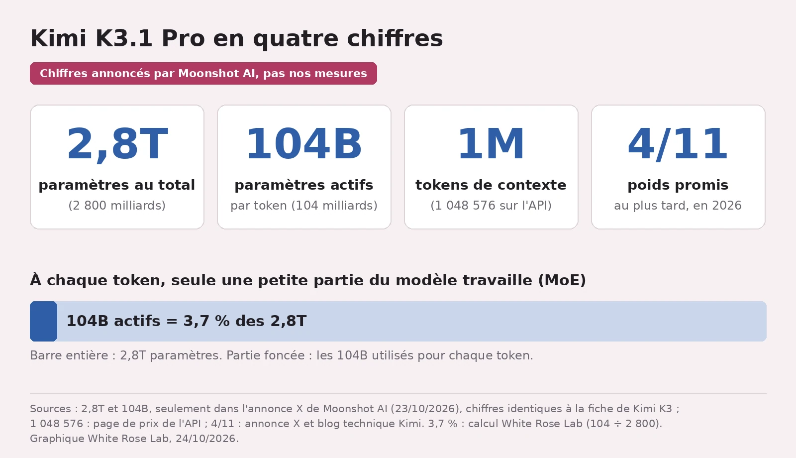 Quatre chiffres annoncés par Moonshot AI : 2,8T paramètres au total, 104B paramètres actifs, 1M tokens de contexte, poids promis au plus tard le 4/11/2026. En dessous, une barre montre que les 104B actifs représentent 3,7 % des 2,8T