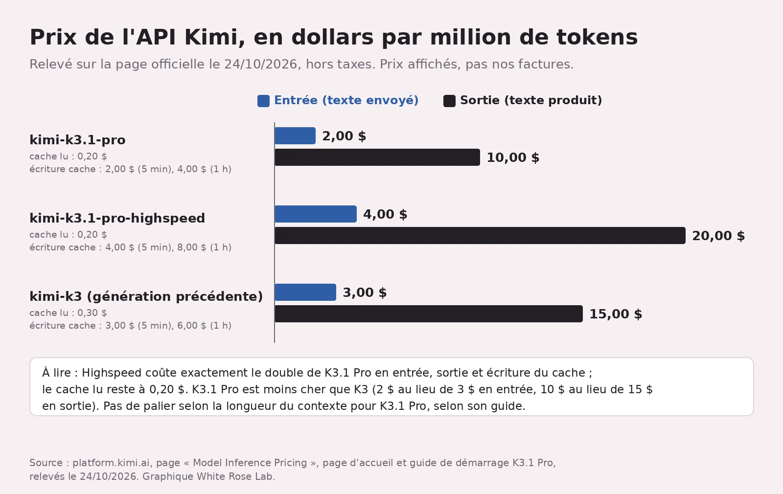 Prix de l'API Kimi en dollars par million de tokens : kimi-k3.1-pro, 2,00 $ en entrée et 10,00 $ en sortie ; kimi-k3.1-pro-highspeed, 4,00 $ et 20,00 $ ; kimi-k3, 3,00 $ et 15,00 $. Sous chaque nom, le prix du cache lu (0,20, 0,20, 0,30 $) et de l'écriture en cache sur 5 minutes et 1 heure