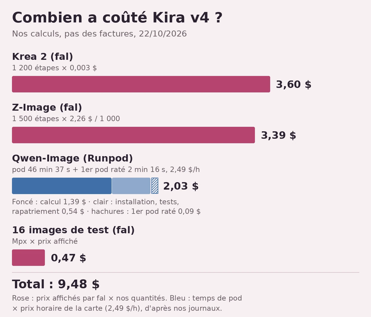 Graphique en barres horizontales sur fond rose pâle, titré « Combien a coûté Kira v4 ? », sous-titre « Nos calculs, pas des factures, 22/10/2026 ». Barre rose « Krea 2 (fal), 1 200 étapes × 0,003 $ » : 3,60 $. Barre rose « Z-Image (fal), 1 500 étapes × 2,26 $ / 1 000 » : 3,39 $. Barre bleue en trois parties « Qwen-Image (Runpod), pod 46 min 37 s + 1er pod raté 2 min 16 s, 2,49 $/h » : 2,03 $, dont calcul 1,39 $ en bleu foncé, installation, tests et rapatriement 0,54 $ en bleu clair, premier pod raté 0,09 $ en hachures. Barre rose « 16 images de test (fal), Mpx × prix affiché » : 0,47 $. Total : 9,48 $.