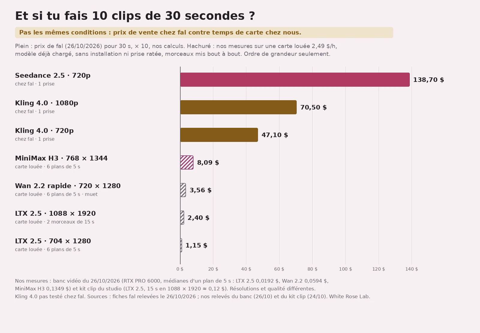 Graphique en barres horizontales, titré « Et si tu fais 10 clips de 30 secondes ? ». Barres pleines, prix chez fal : Seedance 2.5 720p 138,70 $, Kling 4.0 1080p 70,50 $, Kling 4.0 720p 47,10 $. Barres hachurées, nos mesures sur carte louée : MiniMax H3 8,09 $, Wan 2.2 rapide muet 3,56 $, LTX 2.5 en 1088 × 1920 2,40 $, LTX 2.5 en 704 × 1280 1,15 $. Bandeau : « Pas les mêmes conditions ».