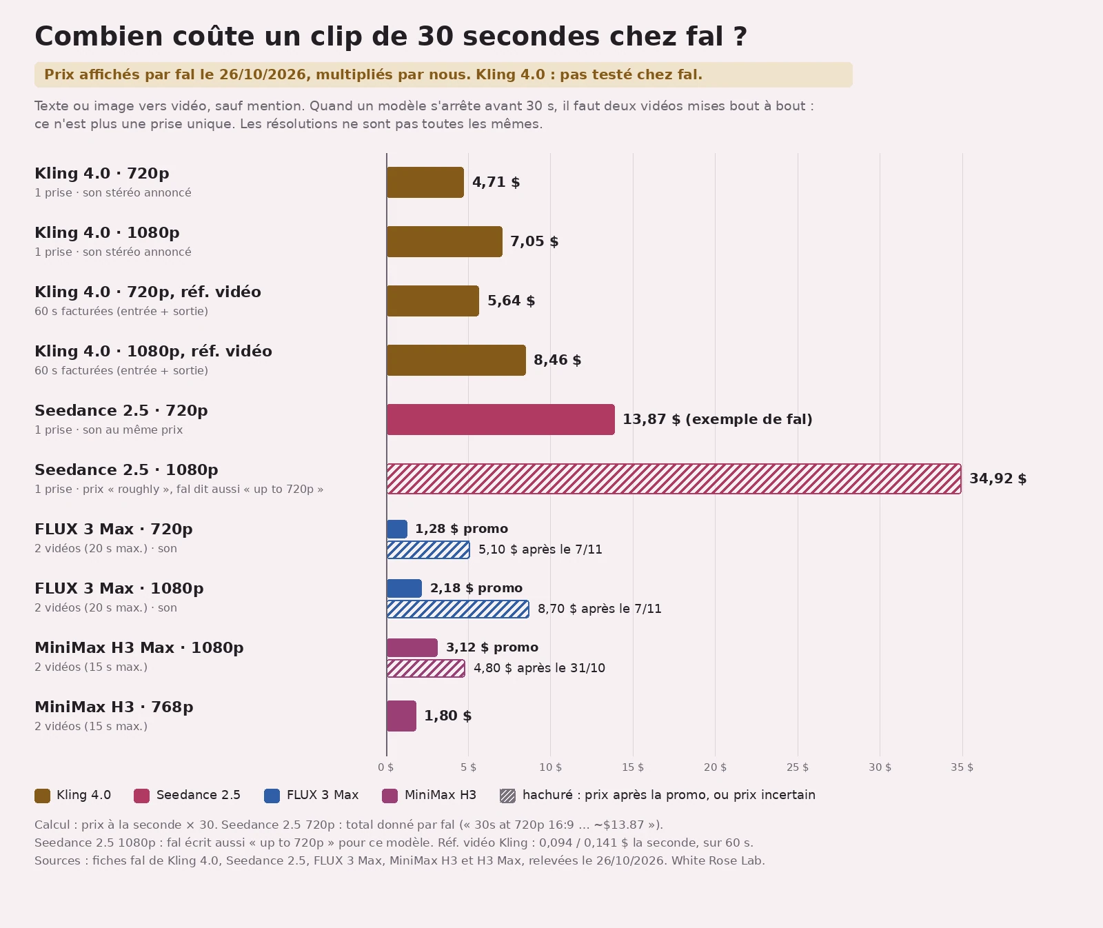 Graphique en barres horizontales, titré « Combien coûte un clip de 30 secondes chez fal ? ». Kling 4.0 en doré : 4,71 $ en 720p, 7,05 $ en 1080p, 5,64 $ et 8,46 $ avec référence vidéo. Seedance 2.5 en rose : 13,87 $ en 720p, 34,92 $ en 1080p, hachuré. FLUX 3 Max en bleu, deux vidéos : 1,28 $ en promo puis 5,10 $ après le 7/11 en 720p ; 2,18 $ puis 8,70 $ en 1080p. MiniMax H3 Max en prune, deux vidéos : 3,12 $ en promo puis 4,80 $ après le 31/10 en 1080p ; MiniMax H3 en 768p : 1,80 $.