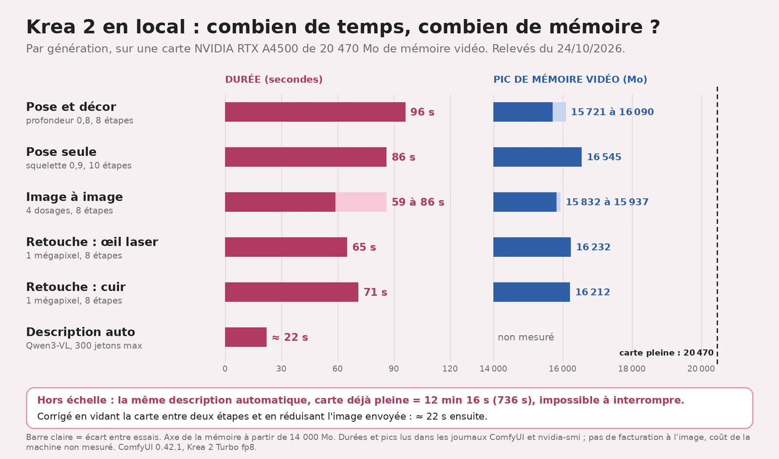 Graphique sur fond rose pâle titré « Krea 2 en local : combien de temps, combien de mémoire ? ». Barres de durée : pose et décor 96 s, pose seule 86 s, image à image 59 à 86 s, retouche œil laser 65 s, retouche cuir 71 s, description automatique environ 22 s. Barres de pic de mémoire vidéo, axe à partir de 14 000 Mo : 15 721 à 16 090, 16 545, 15 832 à 15 937, 16 232, 16 212 Mo, description non mesurée ; trait pointillé « carte pleine : 20 470 ». Encadré : la même description, carte déjà pleine, a duré 12 min 16 s, impossible à interrompre ; environ 22 s après correction.