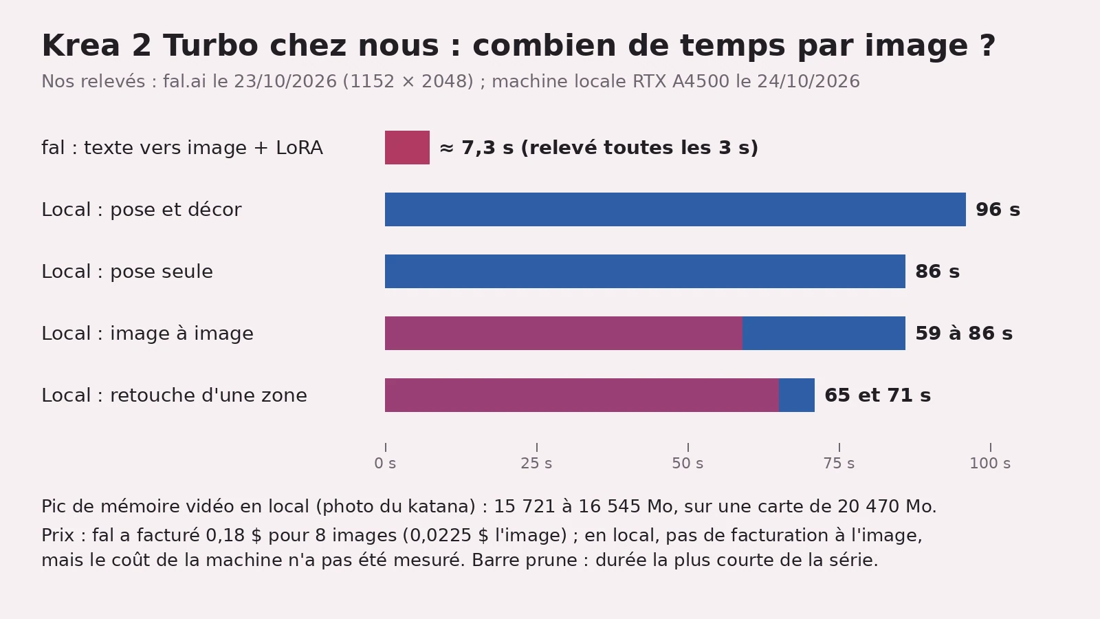 Graphique en barres horizontales titré « Krea 2 Turbo chez nous : combien de temps par image ? ». fal, texte vers image + LoRA : environ 7,3 s, relevé toutes les 3 s. En local : pose et décor 96 s ; pose seule 86 s ; image à image 59 à 86 s ; retouche d'une zone 65 et 71 s. Sous le graphique : pic de mémoire en local de 15 721 à 16 545 Mo sur une carte de 20 470 Mo ; fal a facturé 0,18 $ pour 8 images, soit 0,0225 $ l'image ; en local, pas de facturation à l'image, coût de la machine non mesuré.