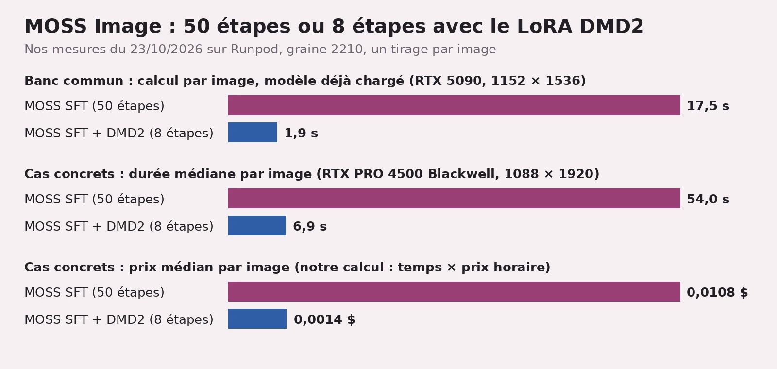 Graphique en barres. Banc commun, calcul par image, modèle déjà chargé, RTX 5090, 1152 × 1536 : MOSS SFT 17,5 s, MOSS SFT + DMD2 1,9 s. Cas concrets, durée médiane par image, RTX PRO 4500 Blackwell, 1088 × 1920 : 54,0 s et 6,9 s. Cas concrets, prix médian par image : 0,0108 $ et 0,0014 $.