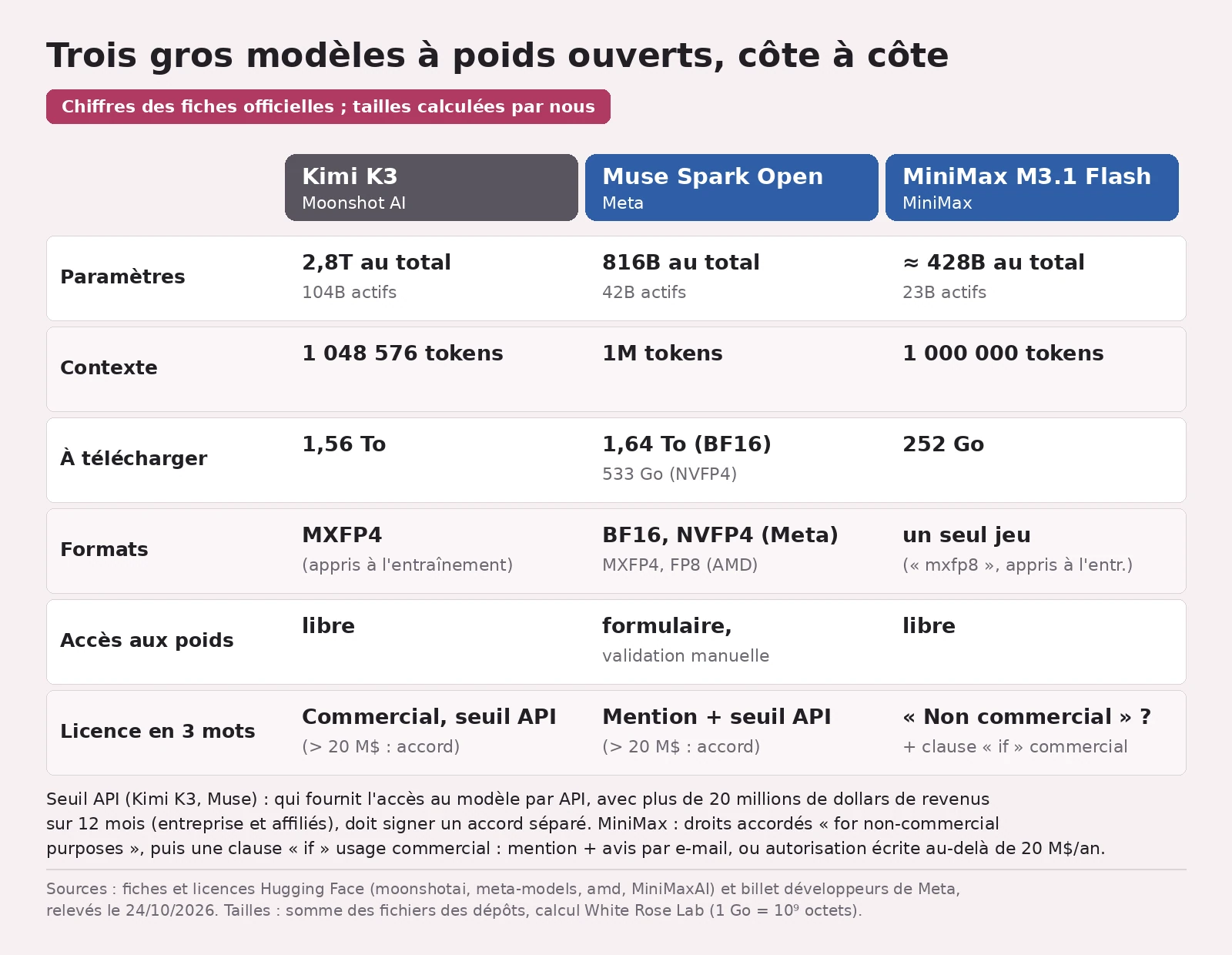 Tableau comparatif de Kimi K3, Muse Spark Open et MiniMax M3.1 Flash : paramètres totaux et actifs, contexte, taille à télécharger, formats, accès aux poids et licence résumée en trois mots