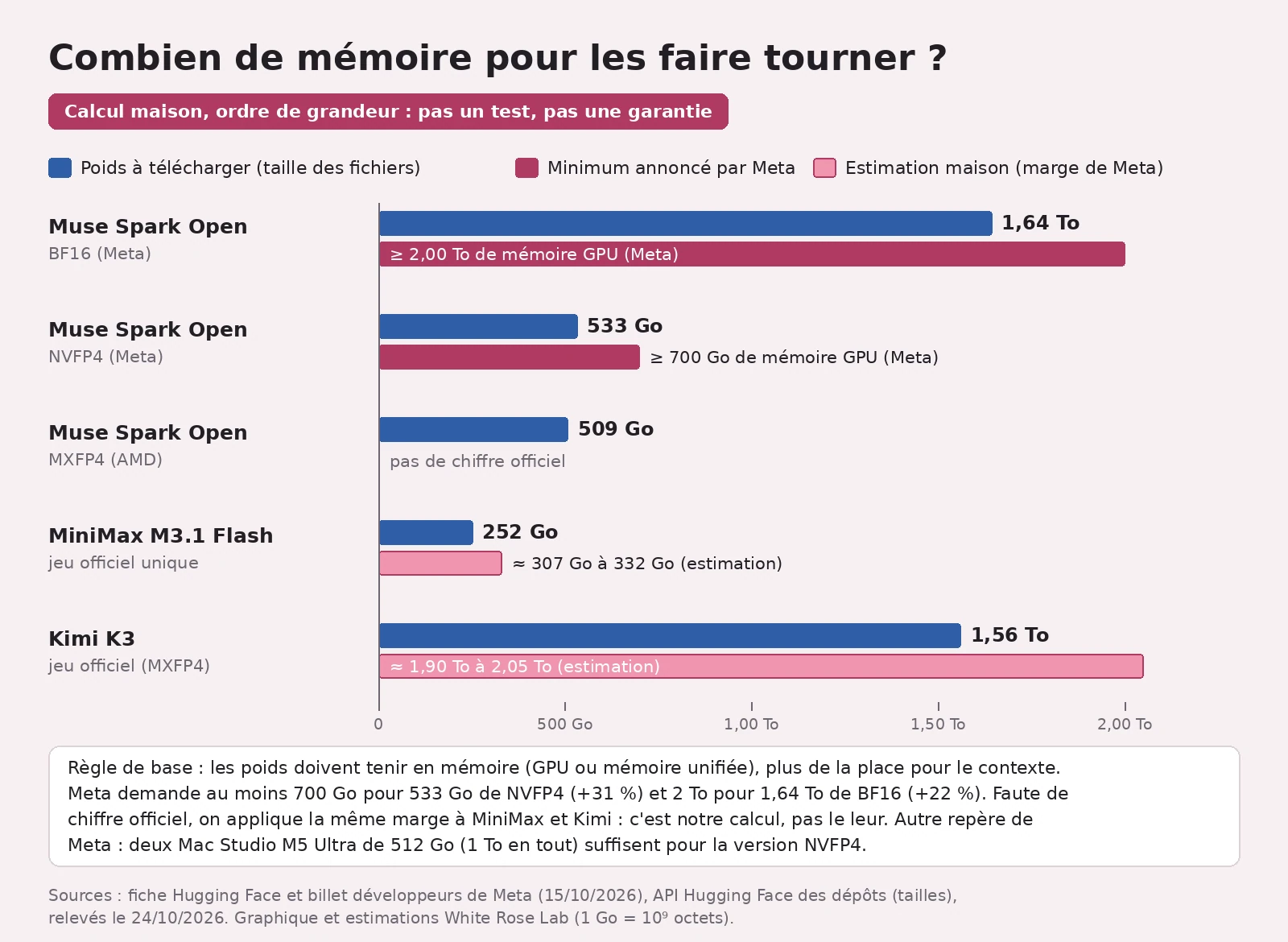 Graphique en barres : taille des poids et mémoire nécessaire. Muse Spark Open BF16, 1,64 To de fichiers et au moins 2 To selon Meta ; NVFP4, 533 Go et au moins 700 Go ; MXFP4 d'AMD, 509 Go sans chiffre officiel ; MiniMax M3.1 Flash, 252 Go, estimé à 307-332 Go ; Kimi K3, 1,56 To, estimé à 1,90-2,05 To