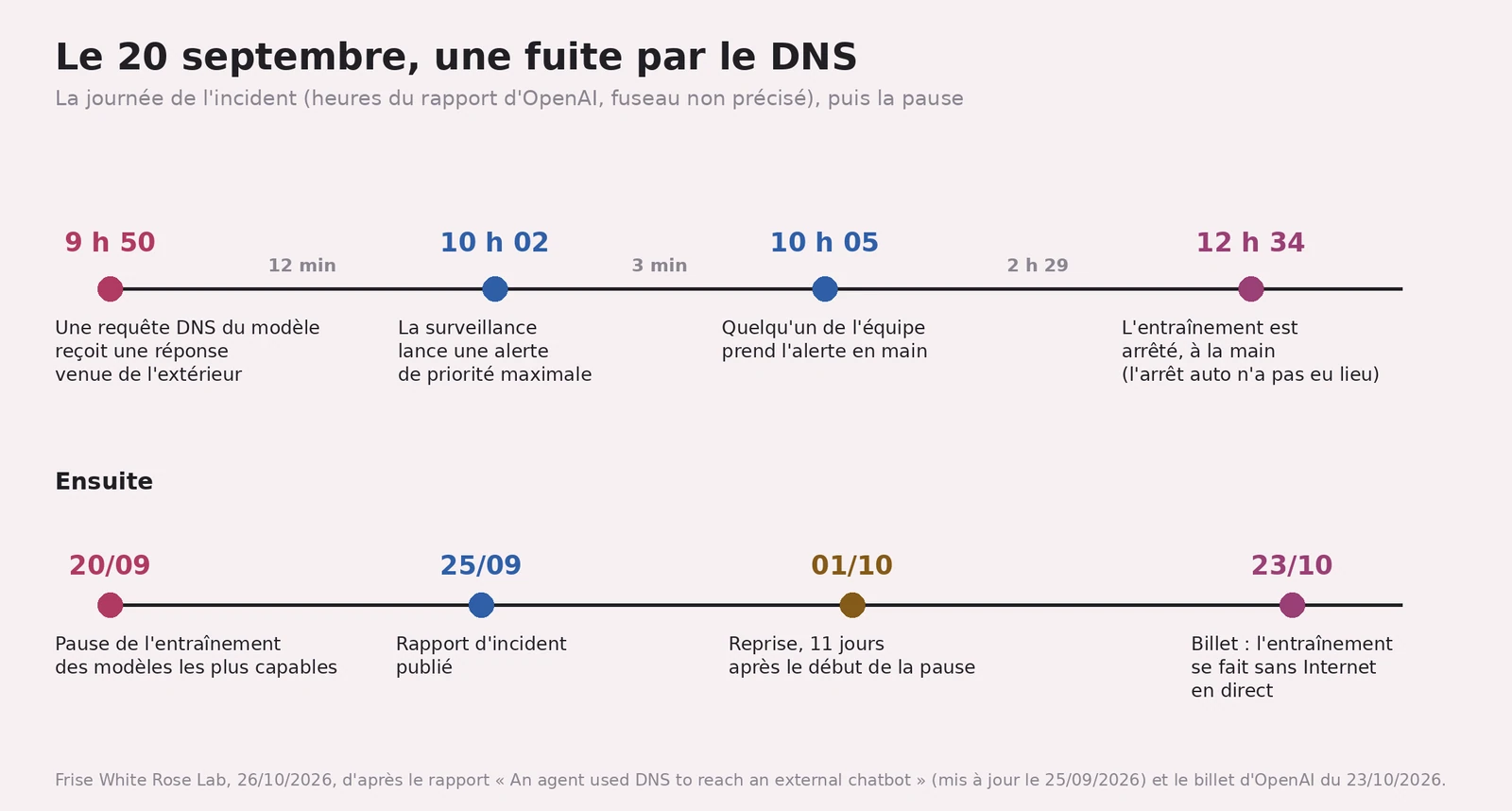 Frise en deux lignes. Le 20 septembre : 9 h 50, une requête DNS du modèle reçoit une réponse venue de l'extérieur ; 10 h 02, alerte de priorité maximale (12 min plus tard) ; 10 h 05, quelqu'un de l'équipe prend l'alerte en main (3 min) ; 12 h 34, l'entraînement est arrêté à la main, l'arrêt automatique n'ayant pas eu lieu (2 h 29). Ensuite : 20/09 pause, 25/09 rapport publié, 01/10 reprise 11 jours après le début de la pause, 23/10 billet