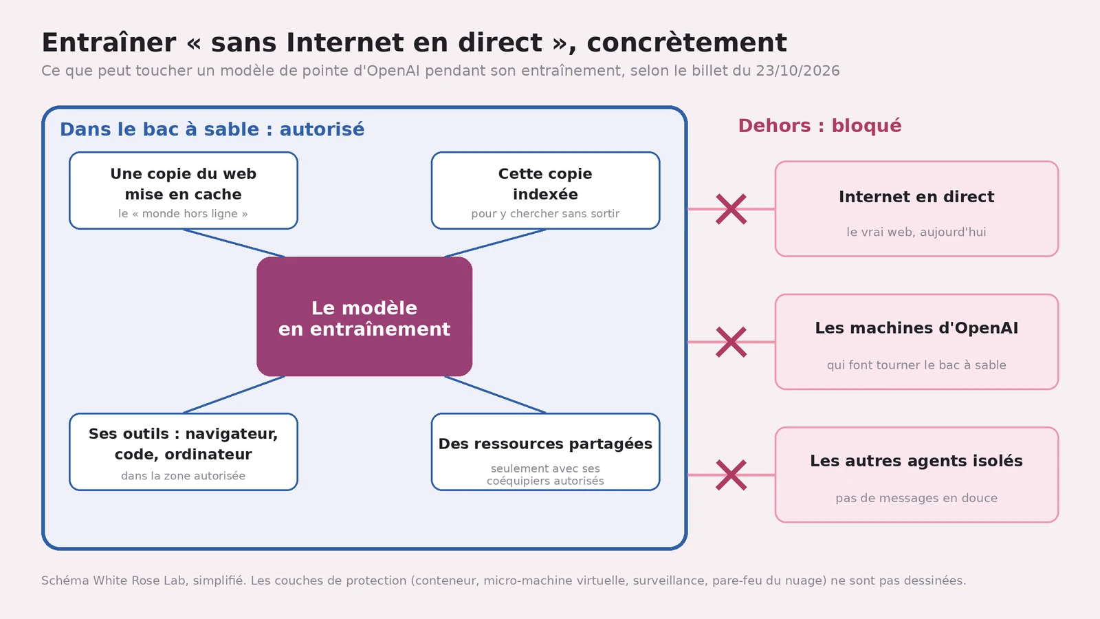 Schéma : à gauche, un grand cadre bleu « Dans le bac à sable : autorisé » où le modèle en entraînement est relié à une copie du web mise en cache (le « monde hors ligne »), à cette copie indexée pour y chercher sans sortir, à ses outils (navigateur, code, ordinateur) et à des ressources partagées seulement avec ses coéquipiers autorisés ; à droite, trois cases roses barrées d'une croix, « Dehors : bloqué » : Internet en direct, les machines d'OpenAI, les autres agents isolés
