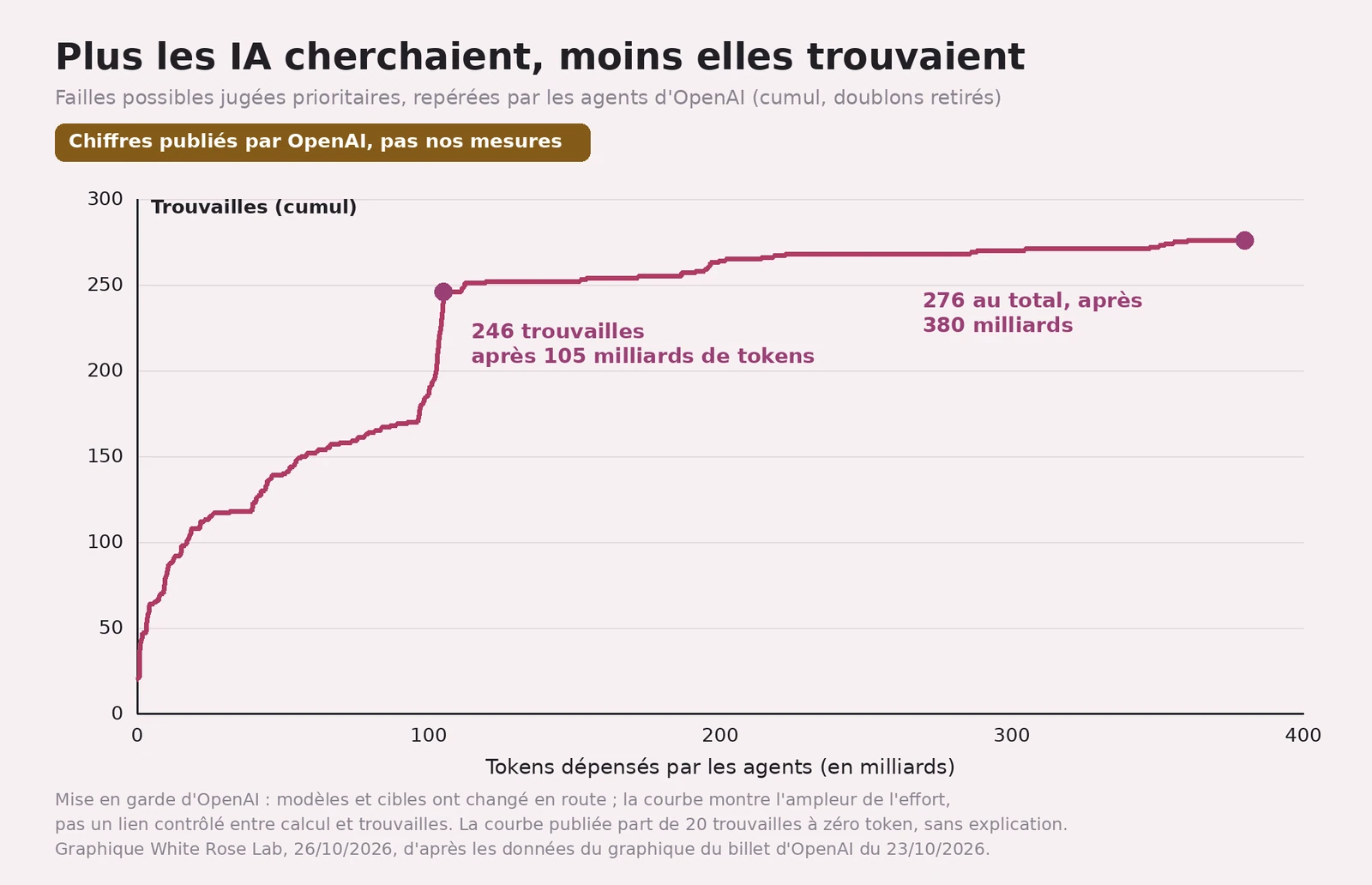 Courbe en escalier : cumul des failles possibles jugées prioritaires, doublons retirés, en fonction des tokens dépensés par les agents d'OpenAI, de 0 à 400 milliards. Partie de 20 trouvailles à zéro token, la courbe monte vite jusqu'à 246 trouvailles après 105 milliards de tokens, puis presque à plat jusqu'à 276 après 380 milliards. Bandeau : « Chiffres publiés par OpenAI, pas nos mesures »