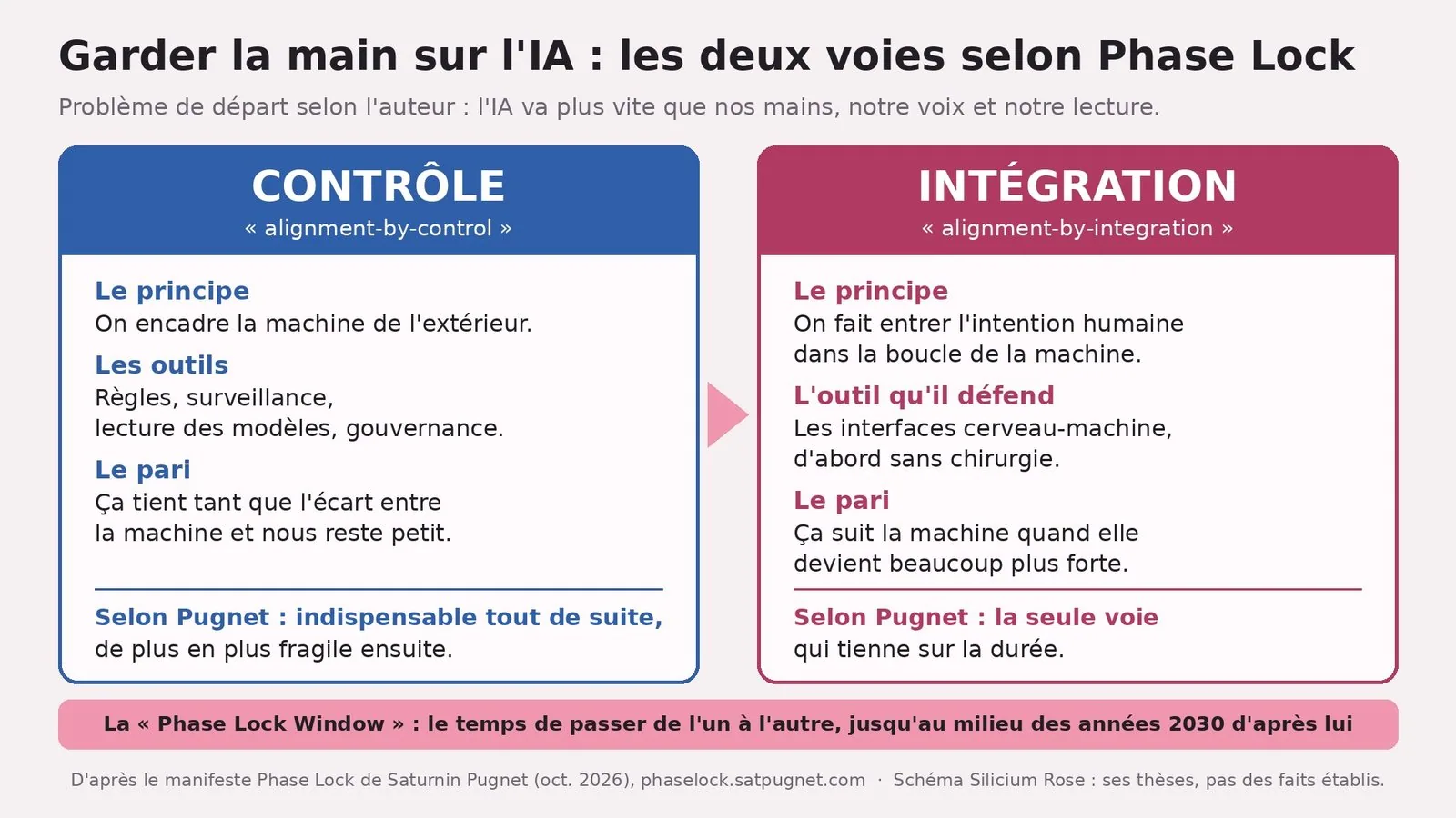 Schéma en deux colonnes intitulé « Garder la main sur l'IA : les deux voies selon Phase Lock ». Sous-titre : problème de départ selon l'auteur, l'IA va plus vite que nos mains, notre voix et notre lecture. Colonne bleue « Contrôle » (« alignment-by-control ») : le principe, on encadre la machine de l'extérieur ; les outils, règles, surveillance, lecture des modèles, gouvernance ; le pari, ça tient tant que l'écart entre la machine et nous reste petit ; verdict selon Pugnet, indispensable tout de suite, de plus en plus fragile ensuite. Une flèche rose mène à la colonne rose « Intégration » (« alignment-by-integration ») : le principe, on fait entrer l'intention humaine dans la boucle de la machine ; l'outil qu'il défend, les interfaces cerveau-machine, d'abord sans chirurgie ; le pari, ça suit la machine quand elle devient beaucoup plus forte ; verdict selon Pugnet, la seule voie qui tienne sur la durée. Bandeau en bas : la « Phase Lock Window », le temps de passer de l'un à l'autre, jusqu'au milieu des années 2030 d'après lui. Mention : d'après le manifeste Phase Lock de Saturnin Pugnet (oct. 2026), phaselock.satpugnet.com ; schéma Silicium Rose, ses thèses, pas des faits établis.
