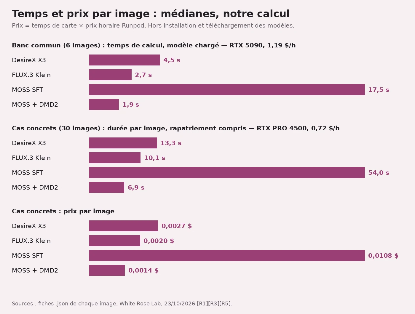 Graphique en barres prune, trois blocs. Banc commun, temps de calcul médian sur RTX 5090 : DesireX X3 4,5 s ; FLUX.3 Klein 2,7 s ; MOSS SFT 17,5 s ; MOSS SFT + DMD2 1,9 s. Cas concrets, durée médiane sur RTX PRO 4500 : 13,3 s ; 10,1 s ; 54,0 s ; 6,9 s. Cas concrets, prix médian par image : 0,0027 $ ; 0,0020 $ ; 0,0108 $ ; 0,0014 $.