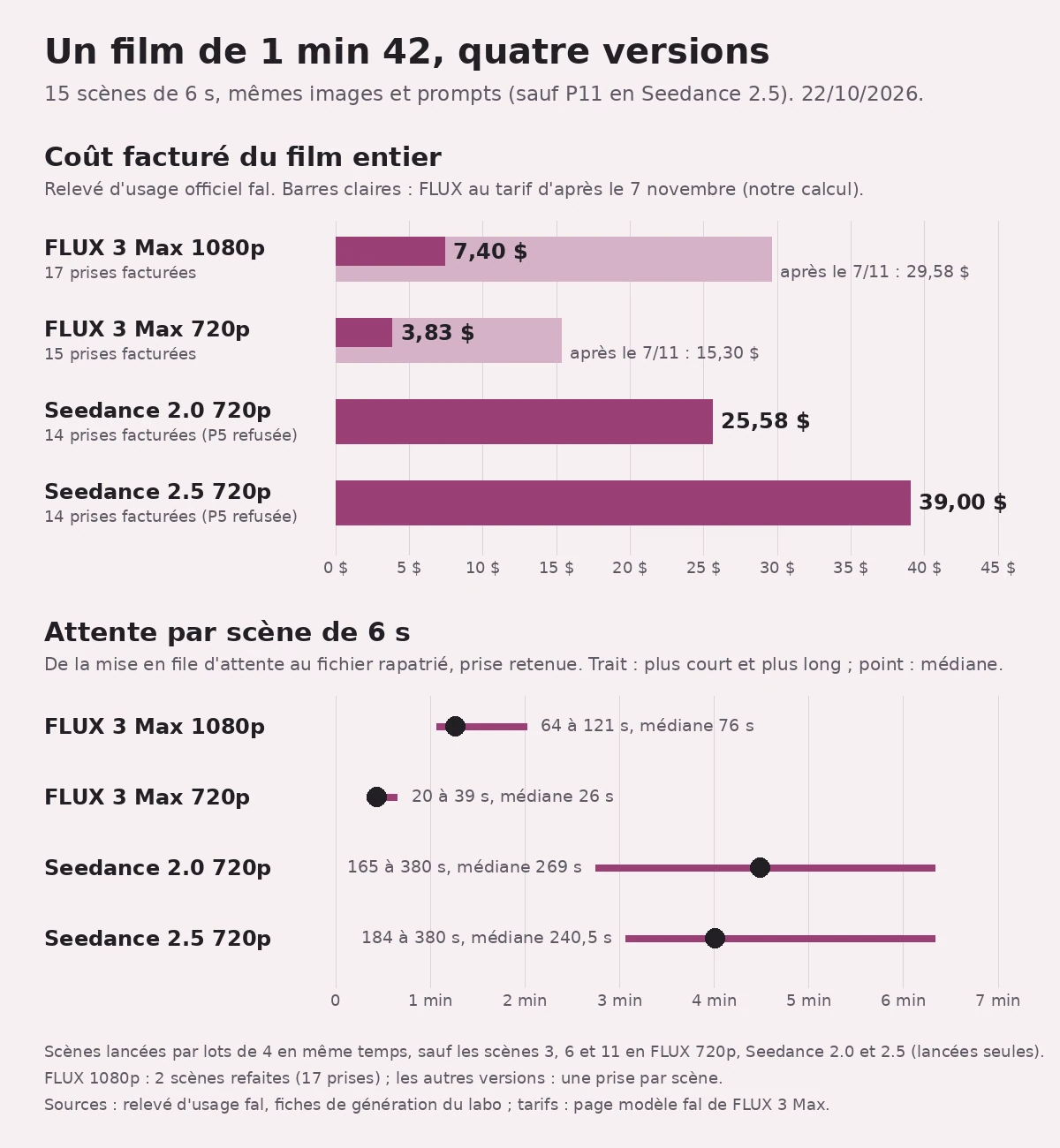 Graphique sur fond rose pâle, titré « Un film de 1 min 42, quatre versions ». Premier panneau, « Coût facturé du film entier », barres prune : FLUX 3 Max 1080p 7,40 $ (17 prises facturées), FLUX 3 Max 720p 3,83 $ (15 prises), Seedance 2.0 720p 25,58 $ et Seedance 2.5 720p 39,00 $ (14 prises facturées, P5 refusée). Derrière les deux barres FLUX, une barre rose clair donne le prix après le 7/11 : 29,58 $ et 15,30 $. Second panneau, « Attente par scène de 6 s », un trait du plus court au plus long et un point pour la médiane : FLUX 1080p 64 à 121 s, médiane 76 s ; FLUX 720p 20 à 39 s, médiane 26 s ; Seedance 2.0 165 à 380 s, médiane 269 s ; Seedance 2.5 184 à 380 s, médiane 240,5 s. En bas, trois lignes de notes sur les lots de 4 scènes, les 17 prises de FLUX 1080p et les sources.
