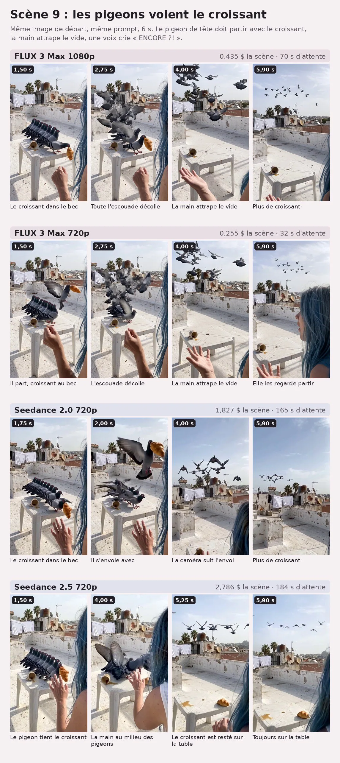Planche sur fond rose pâle, titrée « Scène 9 : les pigeons volent le croissant », quatre lignes de quatre images verticales d'un toit-terrasse blanc, une petite table en plastique, une tasse renversée, une main tendue et des mèches bleues au bord du cadre. FLUX 3 Max 1080p (0,435 $, 70 s d'attente) : le croissant dans le bec (1,50 s), toute l'escouade décolle (2,75 s), la main attrape le vide (4,00 s), plus de croissant (5,90 s). FLUX 3 Max 720p (0,255 $, 32 s) : il part, croissant au bec (1,50 s), l'escouade décolle (2,75 s), la main attrape le vide (4,00 s), la jeune femme aux cheveux bleus les regarde partir (5,90 s). Seedance 2.0 720p (1,827 $, 165 s) : le croissant dans le bec (1,75 s), il s'envole avec (2,00 s), la caméra suit l'envol (4,00 s), plus de croissant (5,90 s). Seedance 2.5 720p (2,786 $, 184 s) : le pigeon tient le croissant (1,50 s), la main au milieu des pigeons (4,00 s), le croissant est resté sur la table (5,25 s), toujours sur la table (5,90 s).