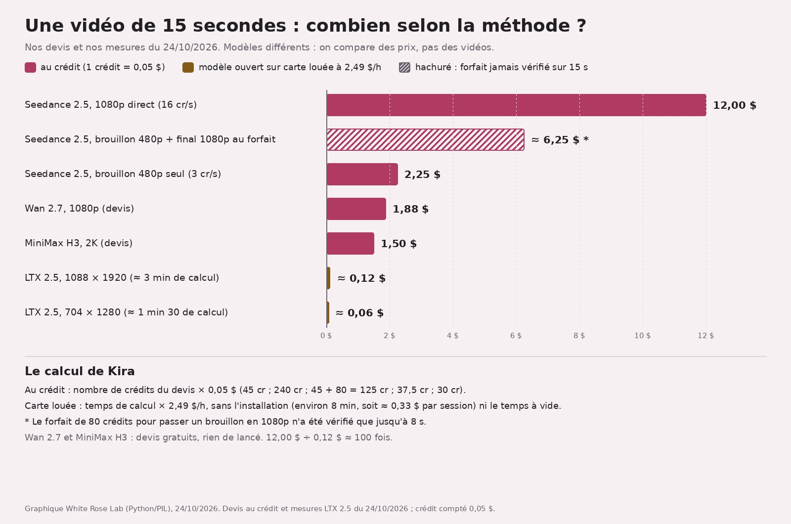 Graphique en barres horizontales sur fond rose pâle, titré « Une vidéo de 15 secondes : combien selon la méthode ? ». Barres rose foncé, au crédit à 0,05 $ : Seedance 2.5 en 1080p direct, 12,00 $ ; Seedance 2.5 brouillon 480p plus final 1080p au forfait, environ 6,25 $, barre hachurée avec astérisque ; Seedance 2.5 brouillon 480p seul, 2,25 $ ; Wan 2.7 en 1080p, devis, 1,88 $ ; MiniMax H3 en 2K, devis, 1,50 $. Barres dorées, modèle ouvert sur carte louée à 2,49 $/h : LTX 2.5 en 1088 × 1920, environ 0,12 $ ; LTX 2.5 en 704 × 1280, environ 0,06 $, deux barres à peine visibles. Dessous, « Le calcul de Kira » : crédits × 0,05 $ ; temps de calcul × 2,49 $/h sans l'installation (environ 8 min, environ 0,33 $) ni le temps à vide ; forfait vérifié seulement jusqu'à 8 s ; 12,00 $ ÷ 0,12 $ ≈ 100 fois.